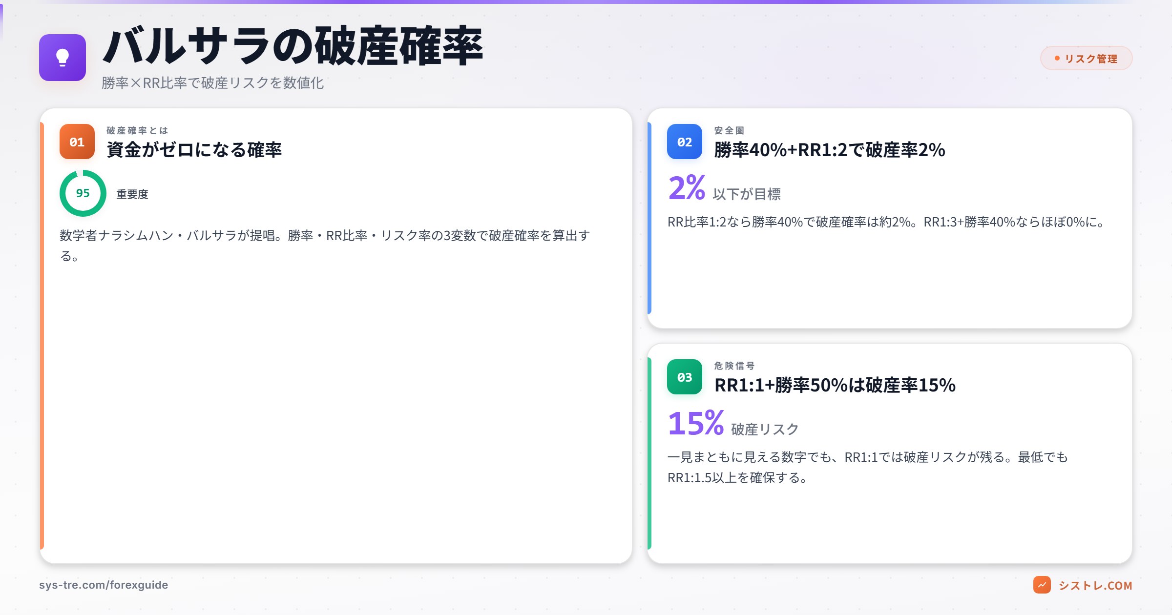 バルサラの破産確率 勝率×RR比率