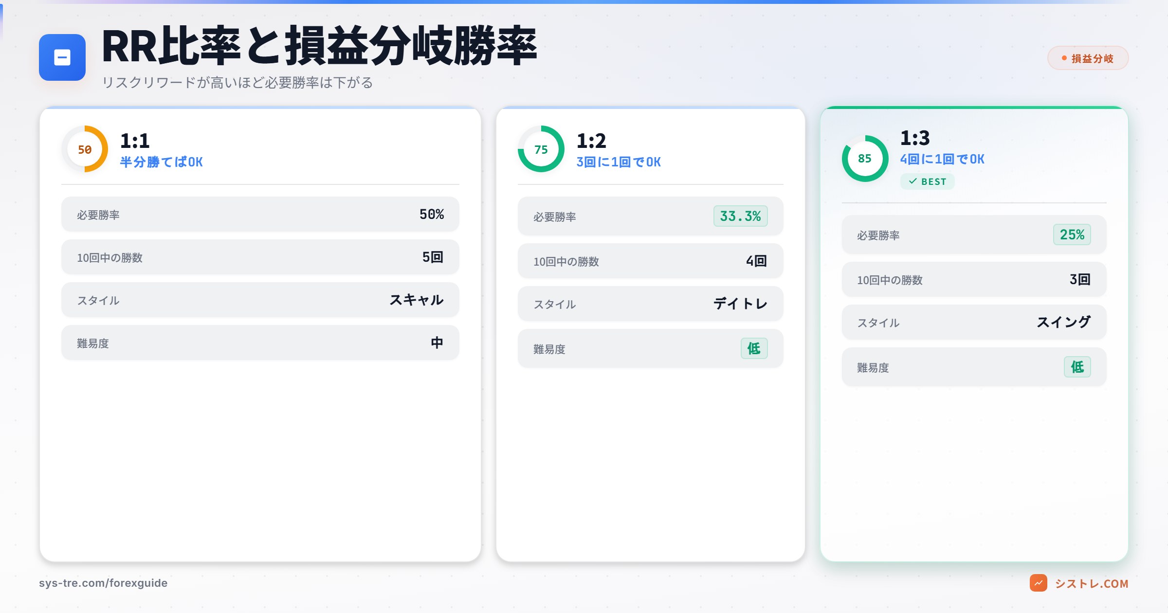 RR比率と損益分岐勝率の比較表