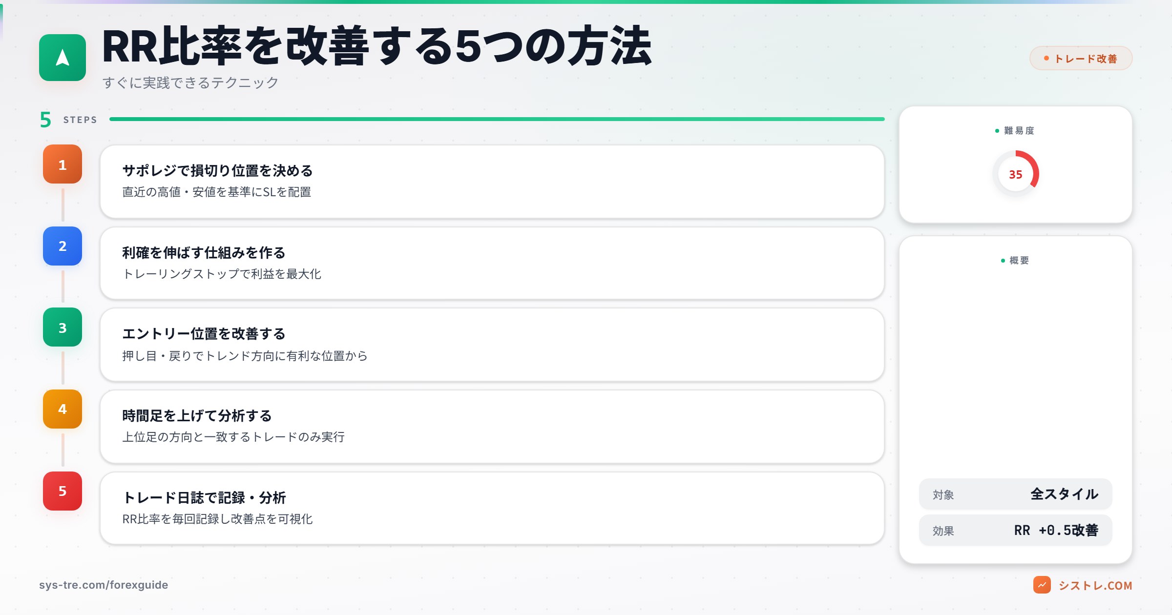 リスクリワードを改善する5つの方法