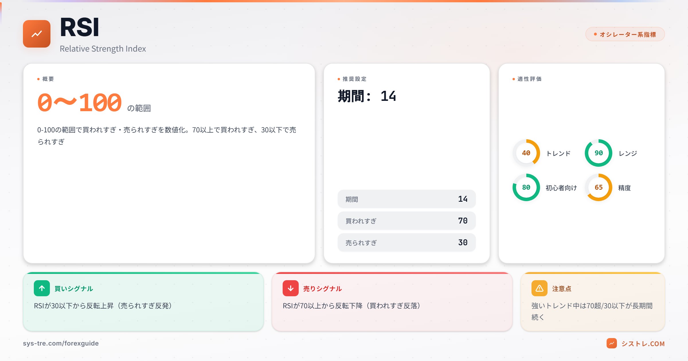 RSI相対力指数 パラメータと適性評価