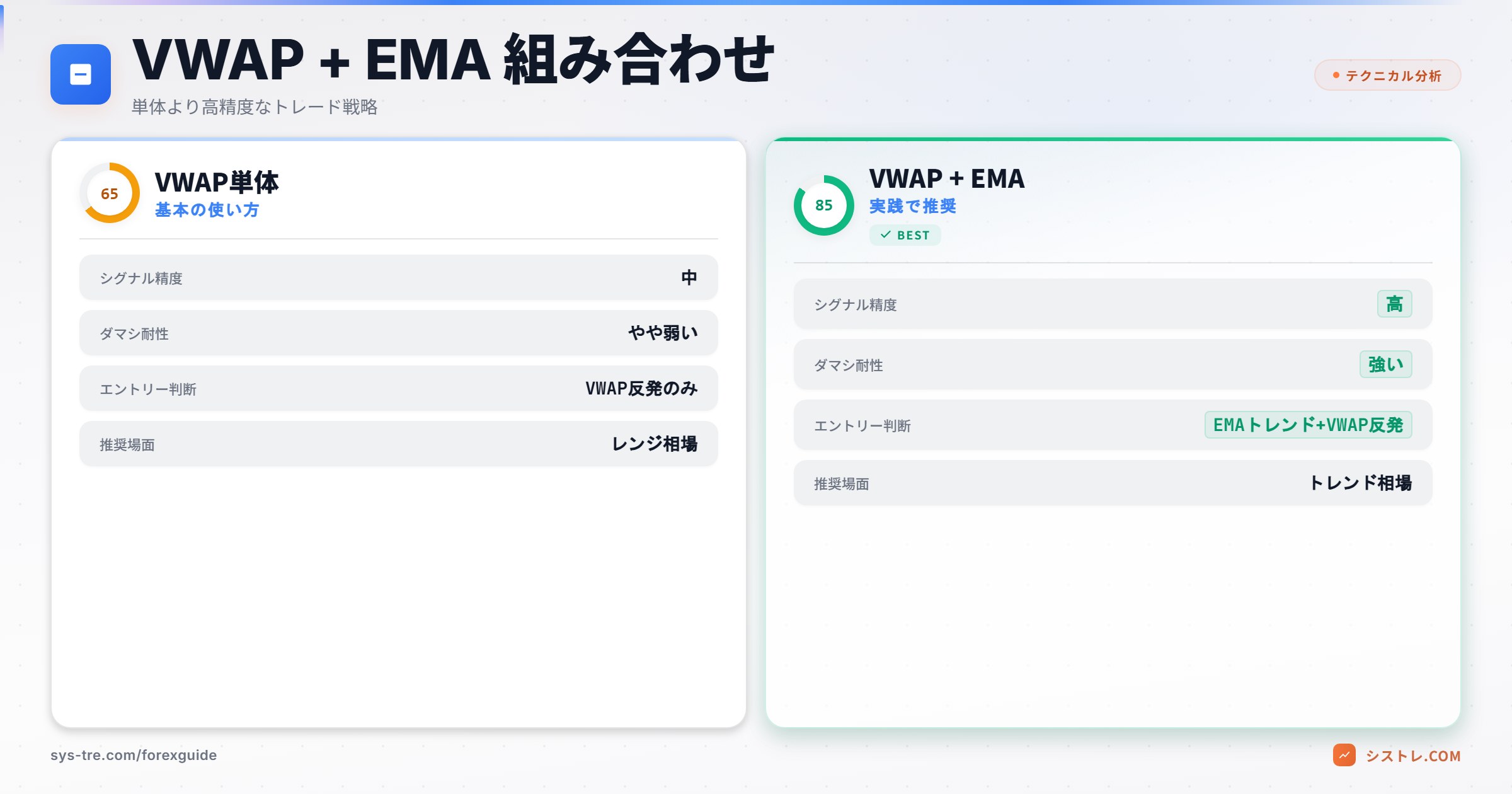 VWAPとEMAの組み合わせ戦略 比較表