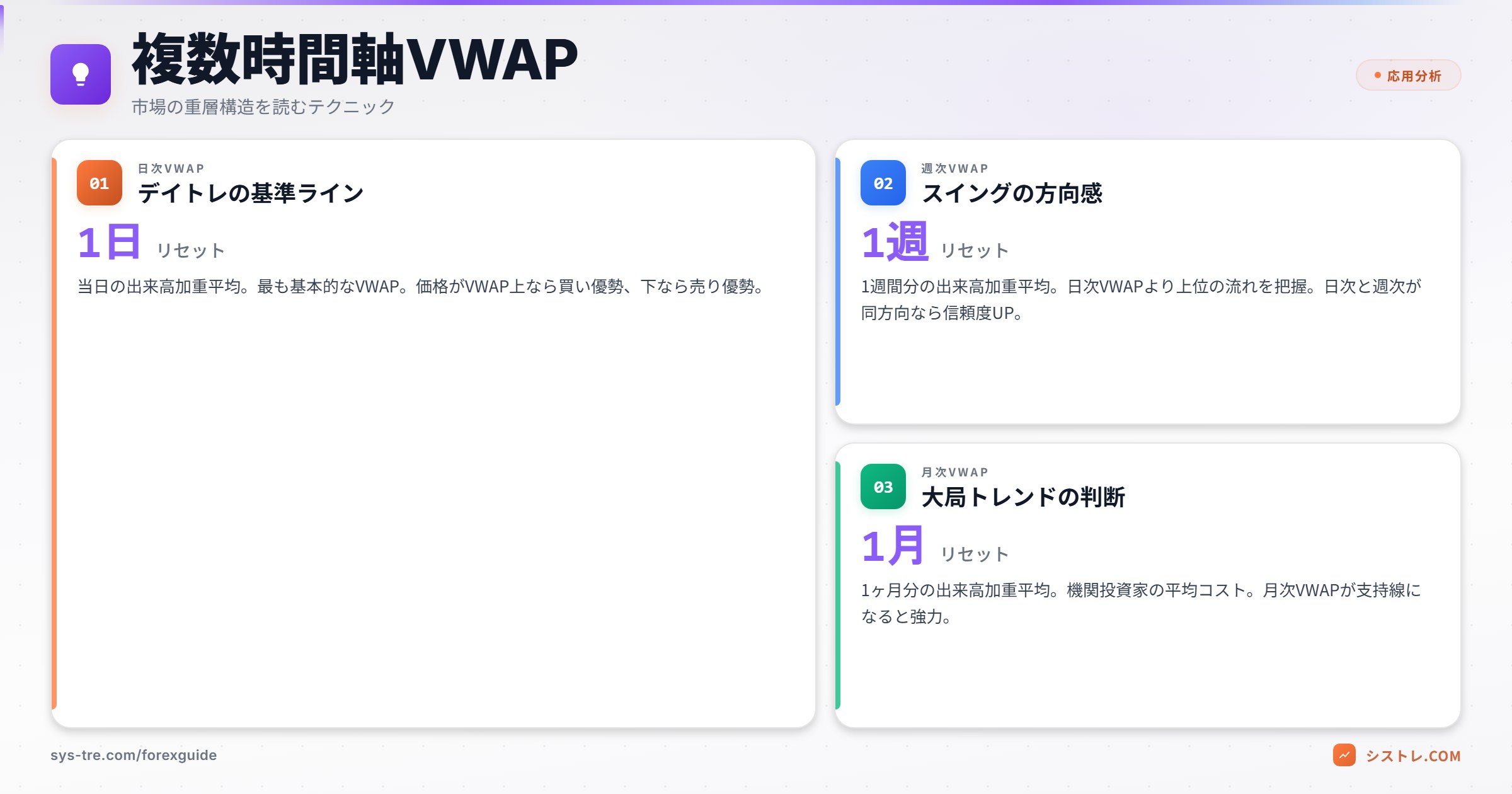 複数時間軸VWAPの仕組み 日次・週次・月次