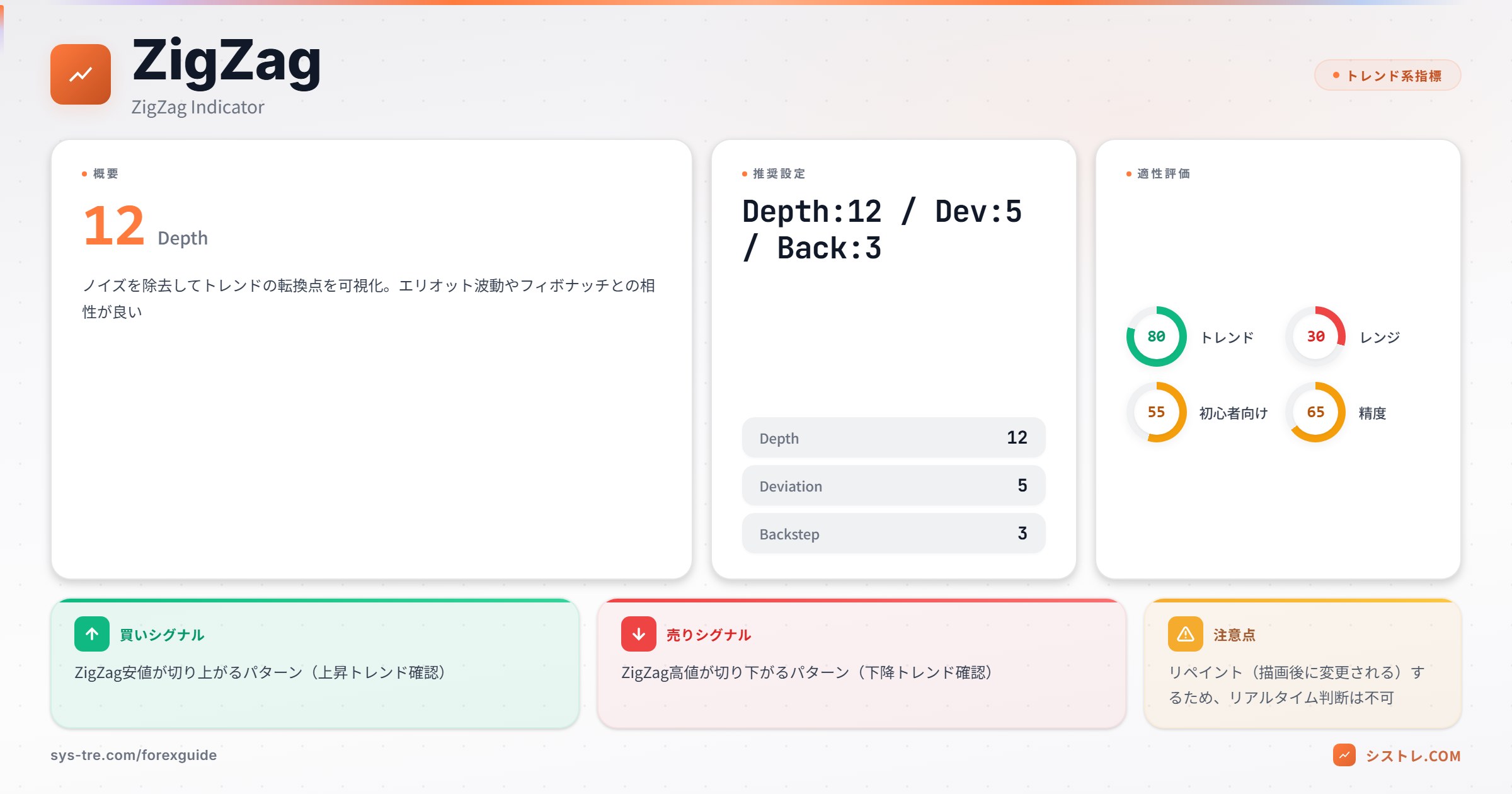 ZigZagインジケーター パラメータと適性評価