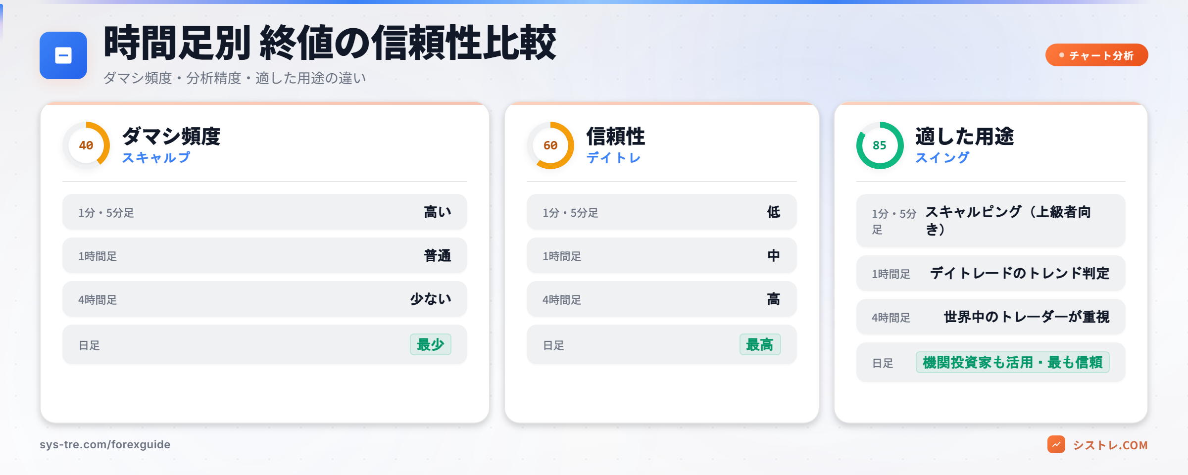 時間足別の終値信頼性比較 ― 1分足から日足までダマシ頻度・信頼性・適した用途を図解