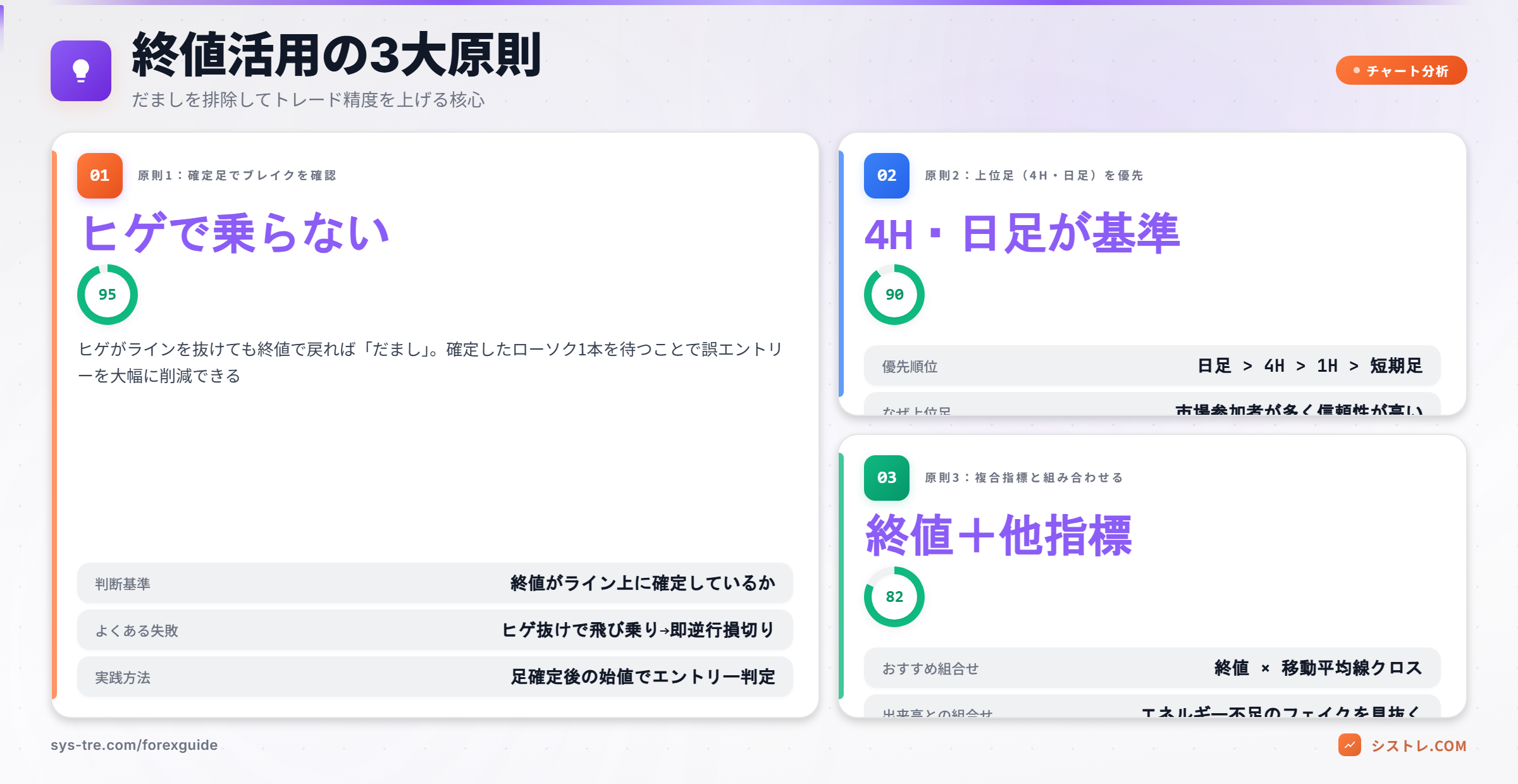 終値活用の3大原則 ― 確定足でブレイク確認・上位足優先・複合指標との組み合わせ