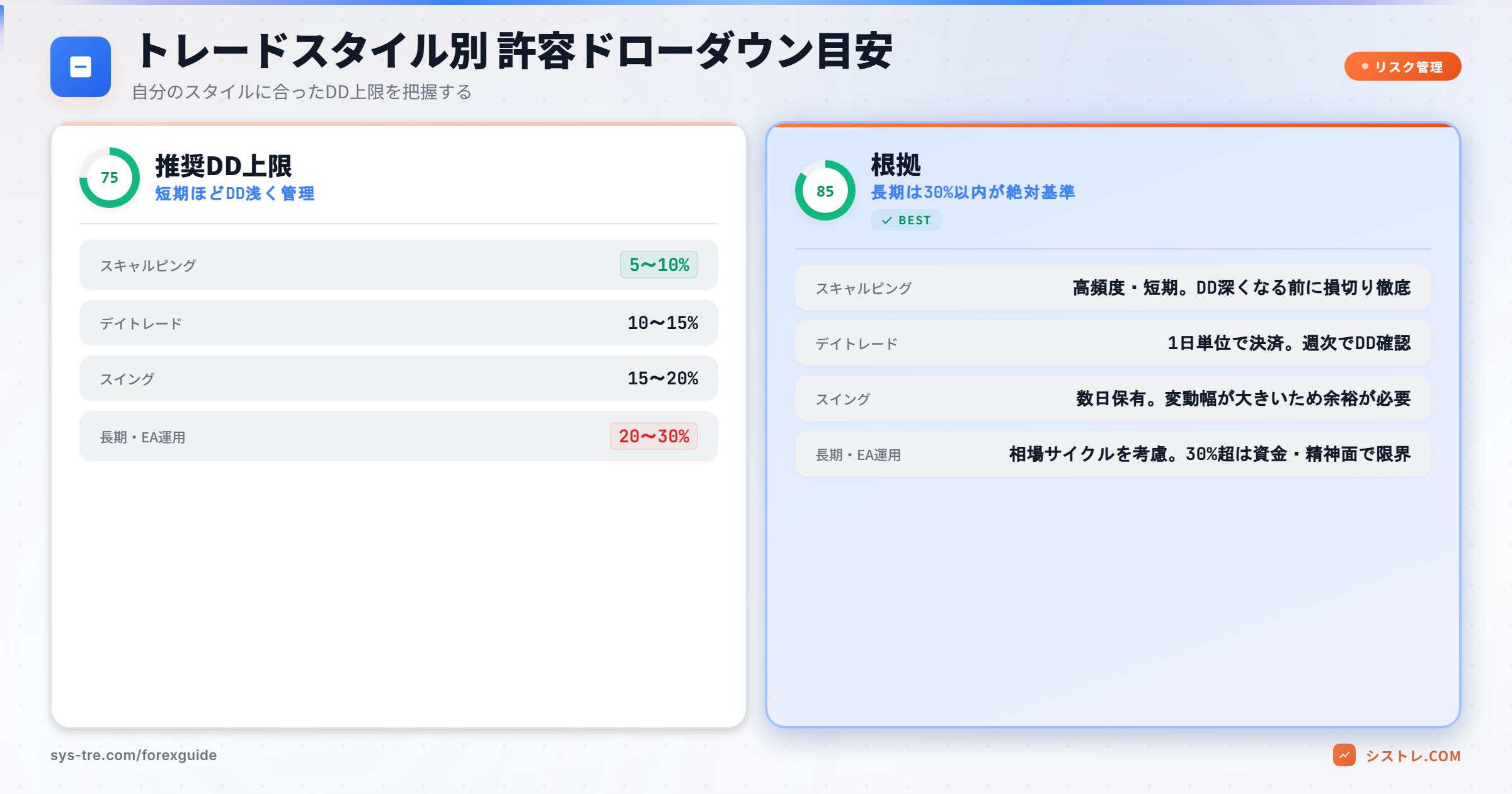 トレードスタイル別 許容ドローダウン目安
