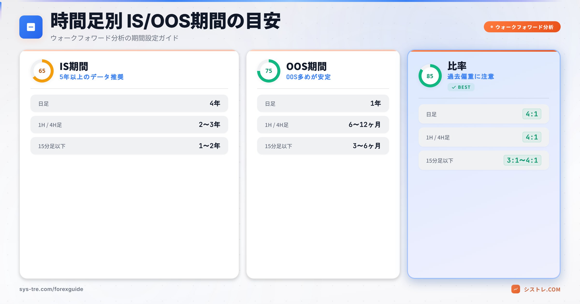 最適化 ウォークフォワード分析の時間足別In-Sample/Out-of-Sample期間比率目安