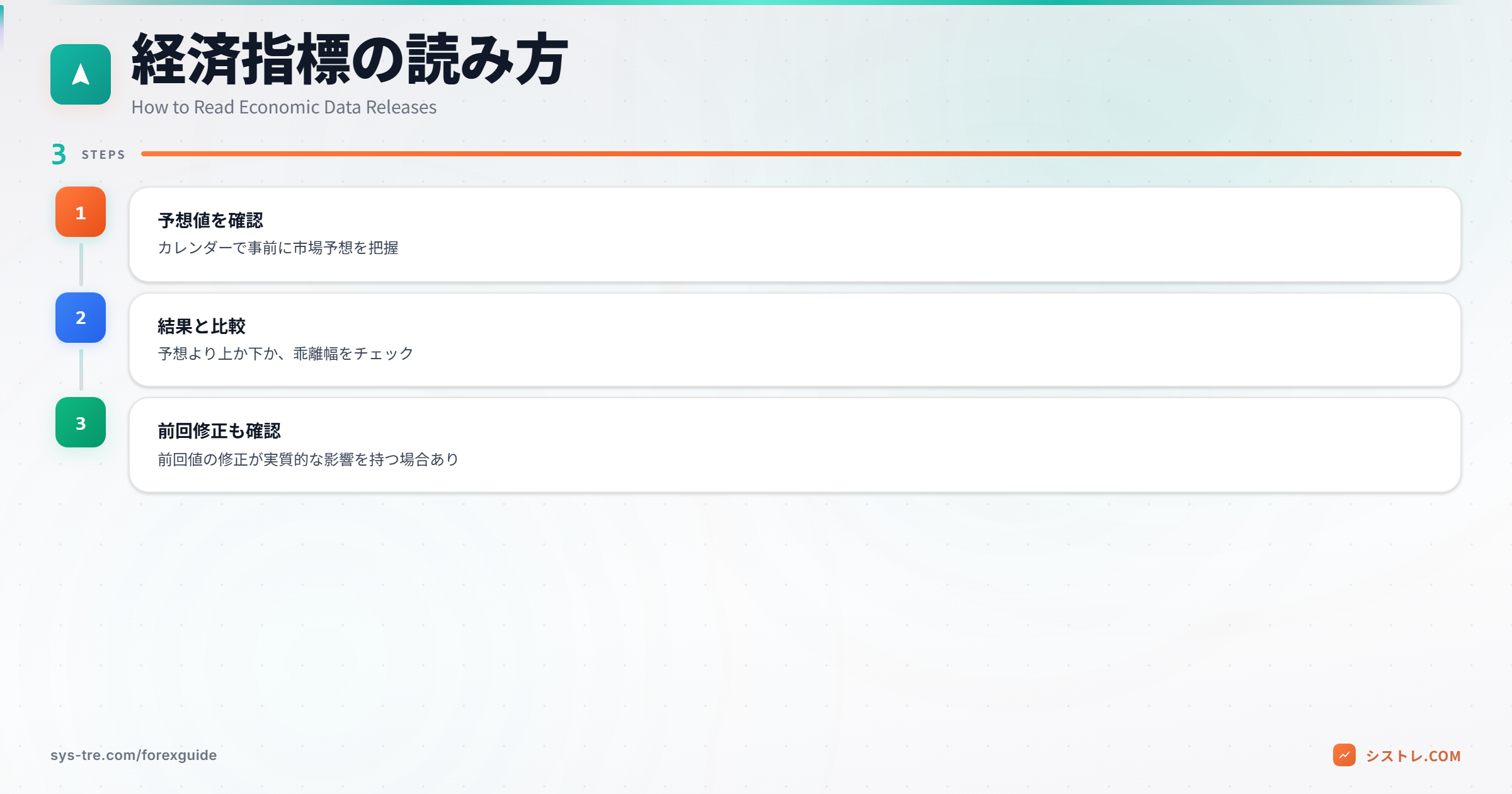 経済指標の読み方(予想値・結果・前回修正)
