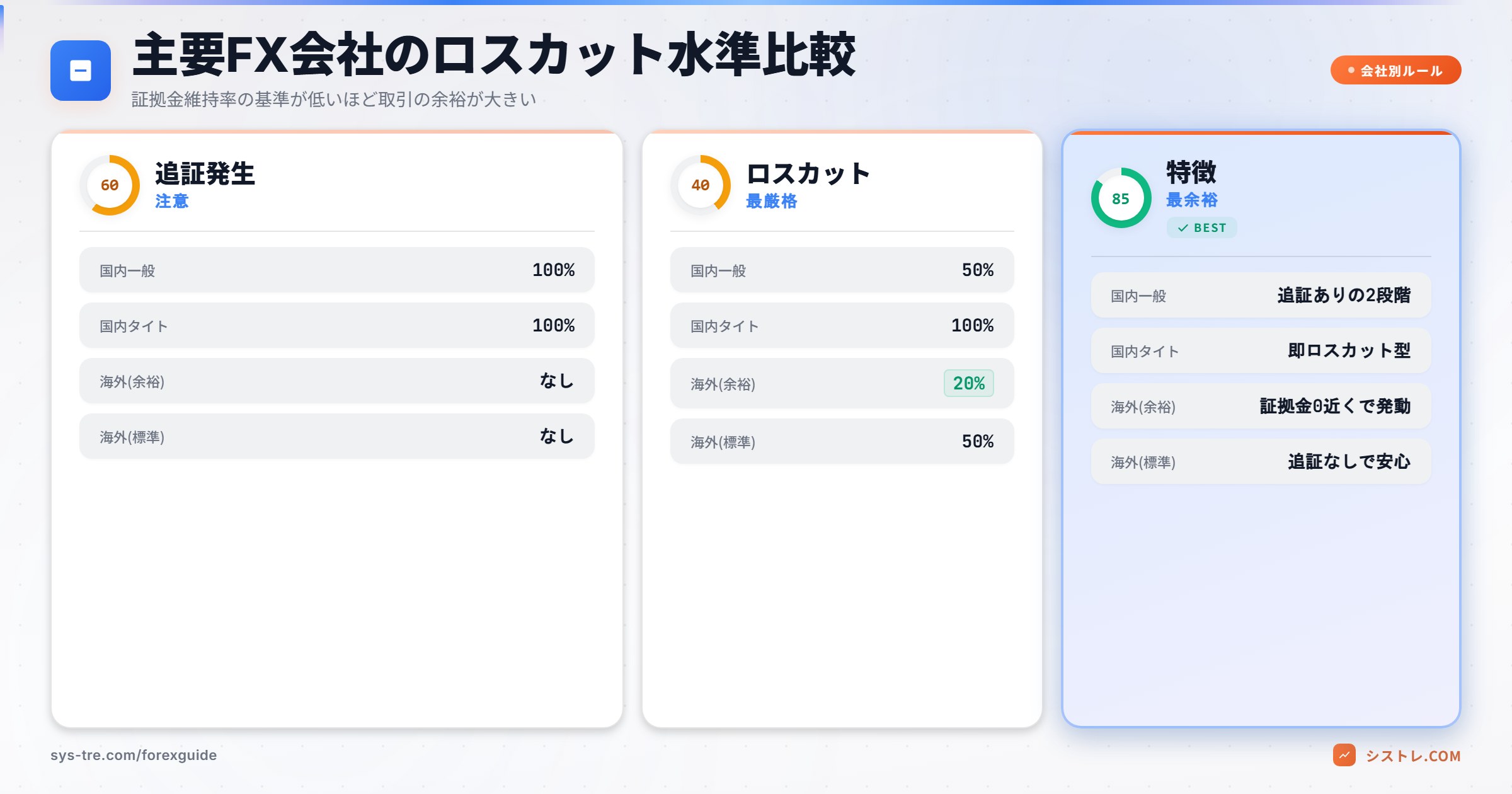 主要FX会社のロスカット水準比較表