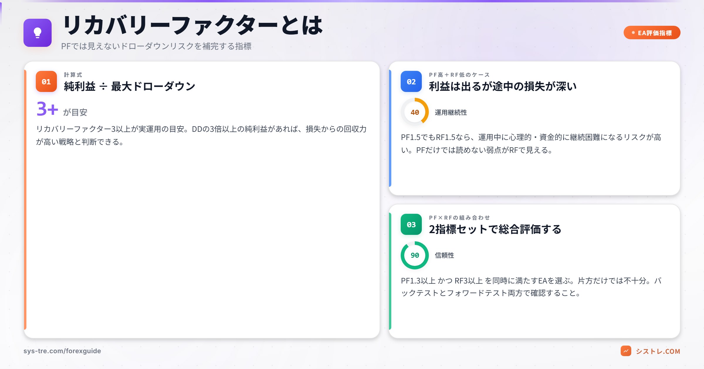リカバリーファクターとPFの関係
