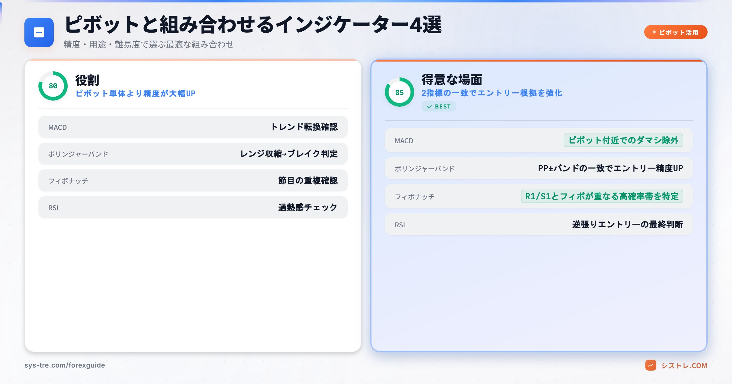ピボットと組み合わせるインジケーター4選 比較表