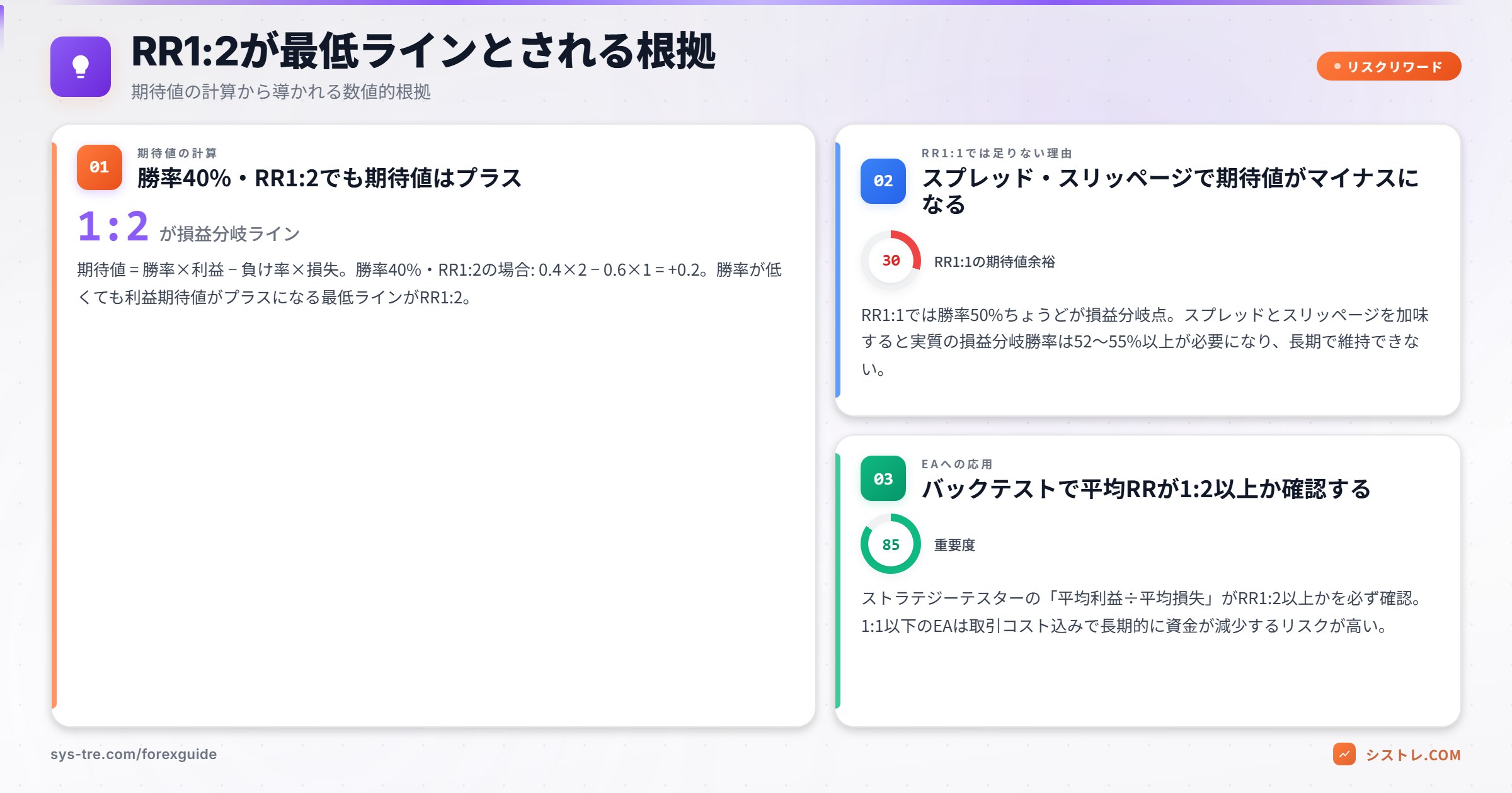 RR1:2が最低ラインとされる根拠 期待値計算