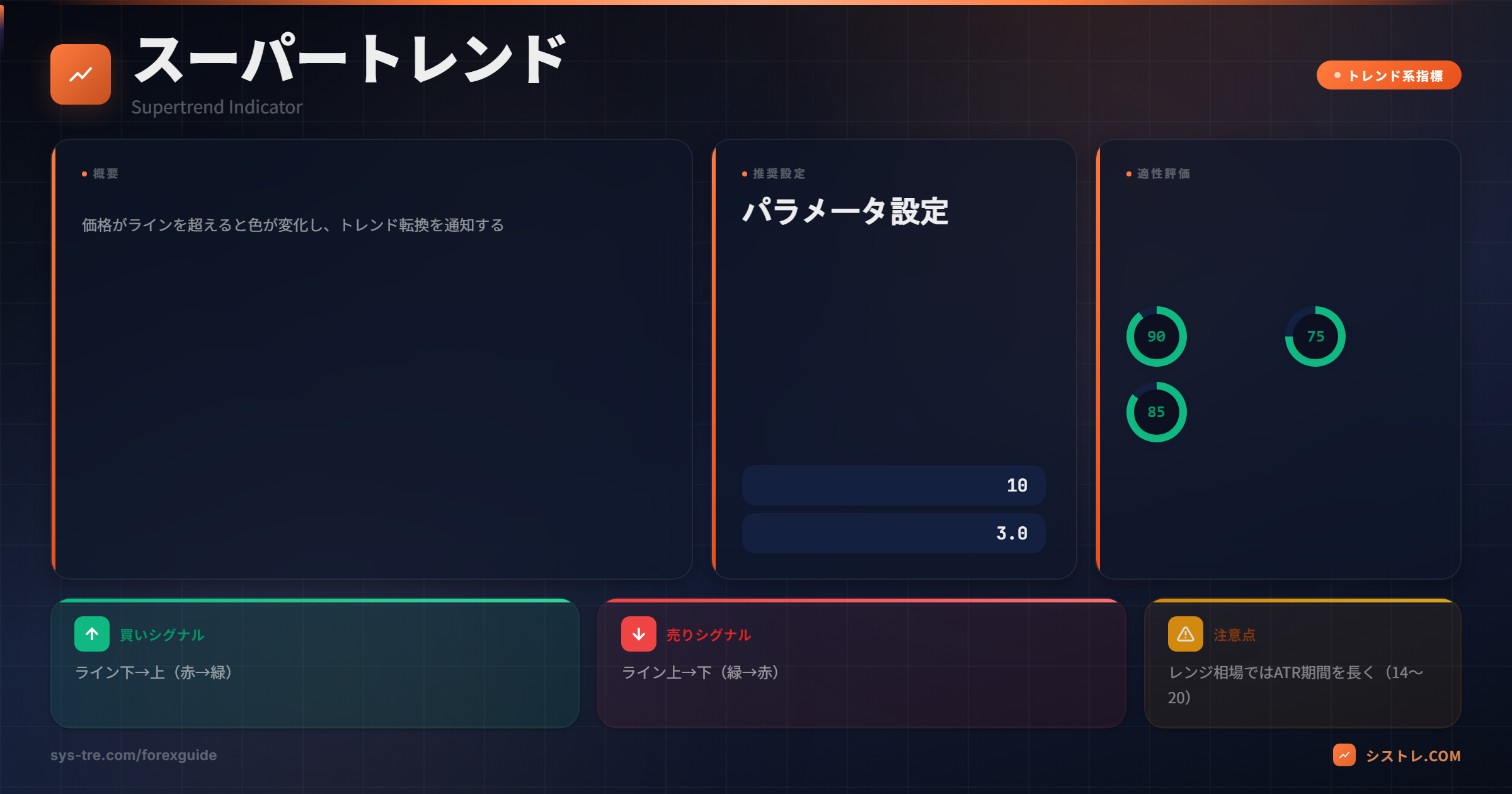 スーパートレンドのパラメータ(設定値)設定
