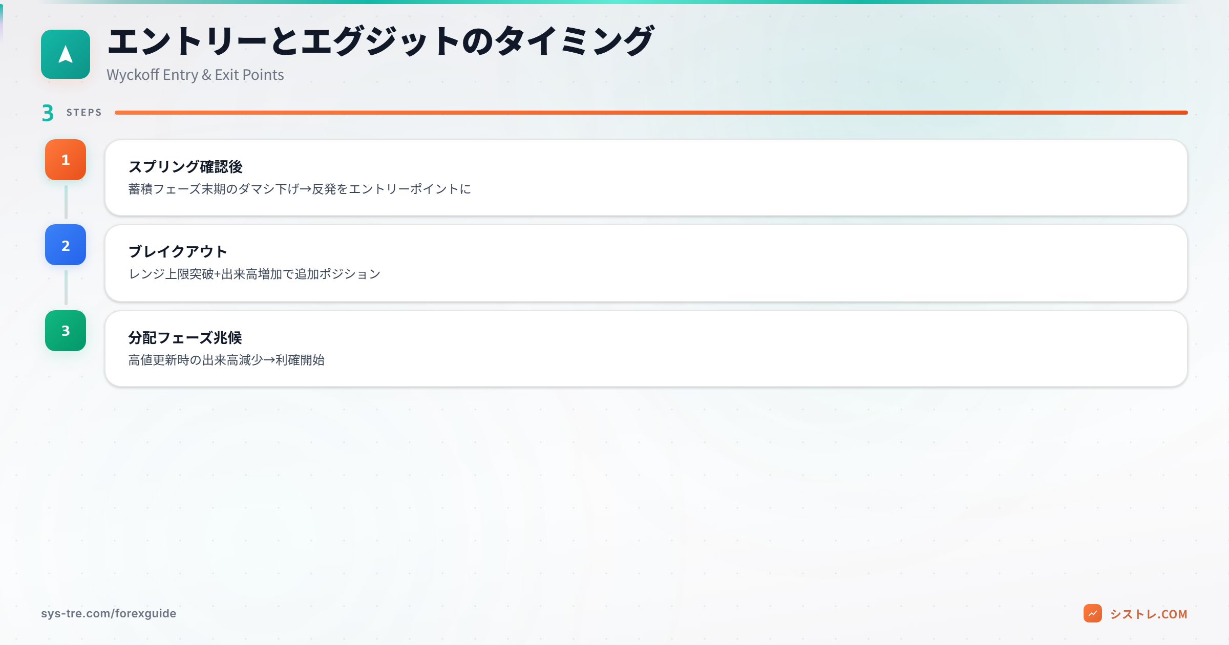 ワイコフ理論のエントリーとエグジット