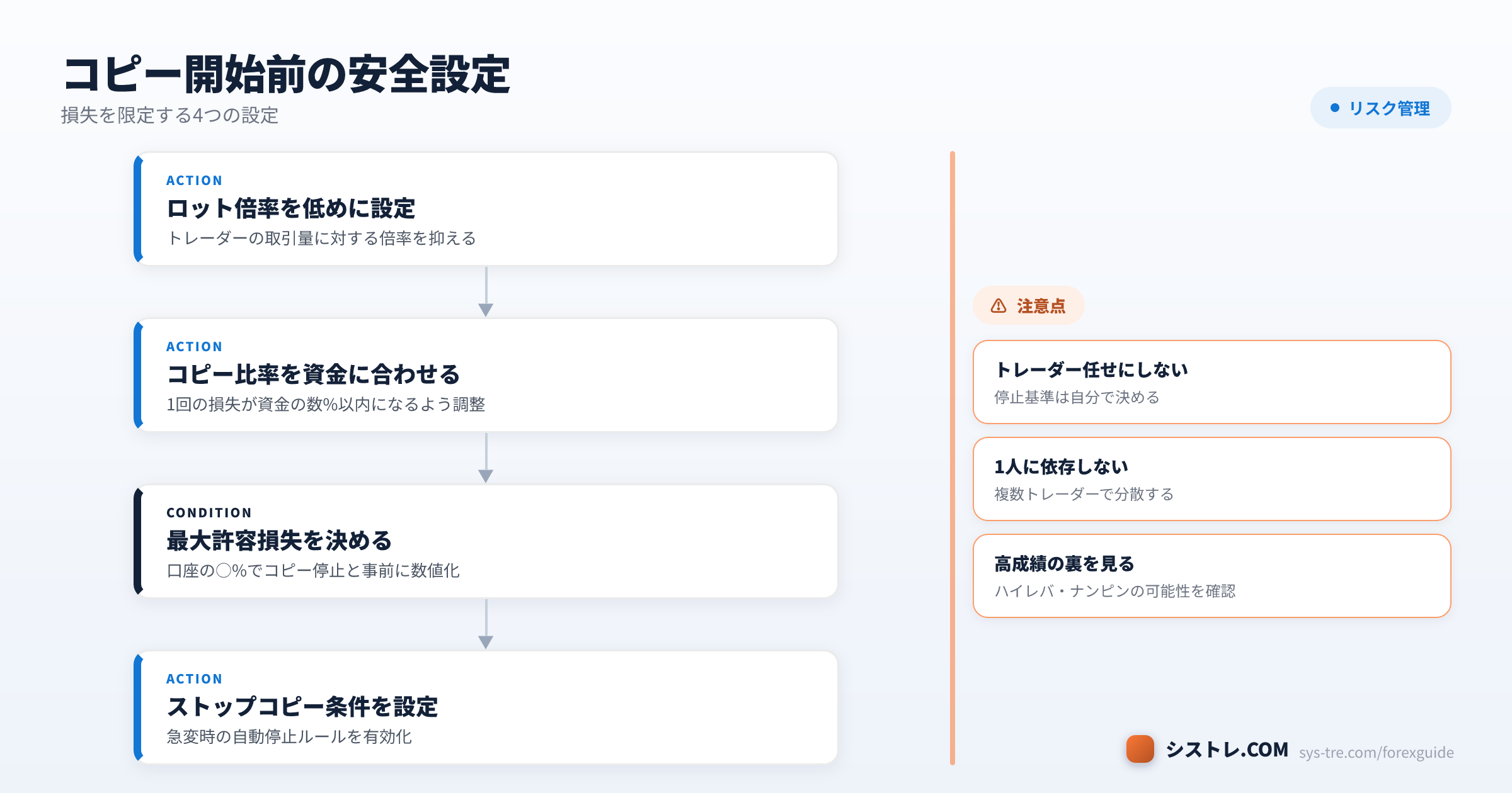 コピートレード開始前の安全設定4ステップ(ロット倍率・コピー比率・最大許容損失・ストップコピー条件)の図解