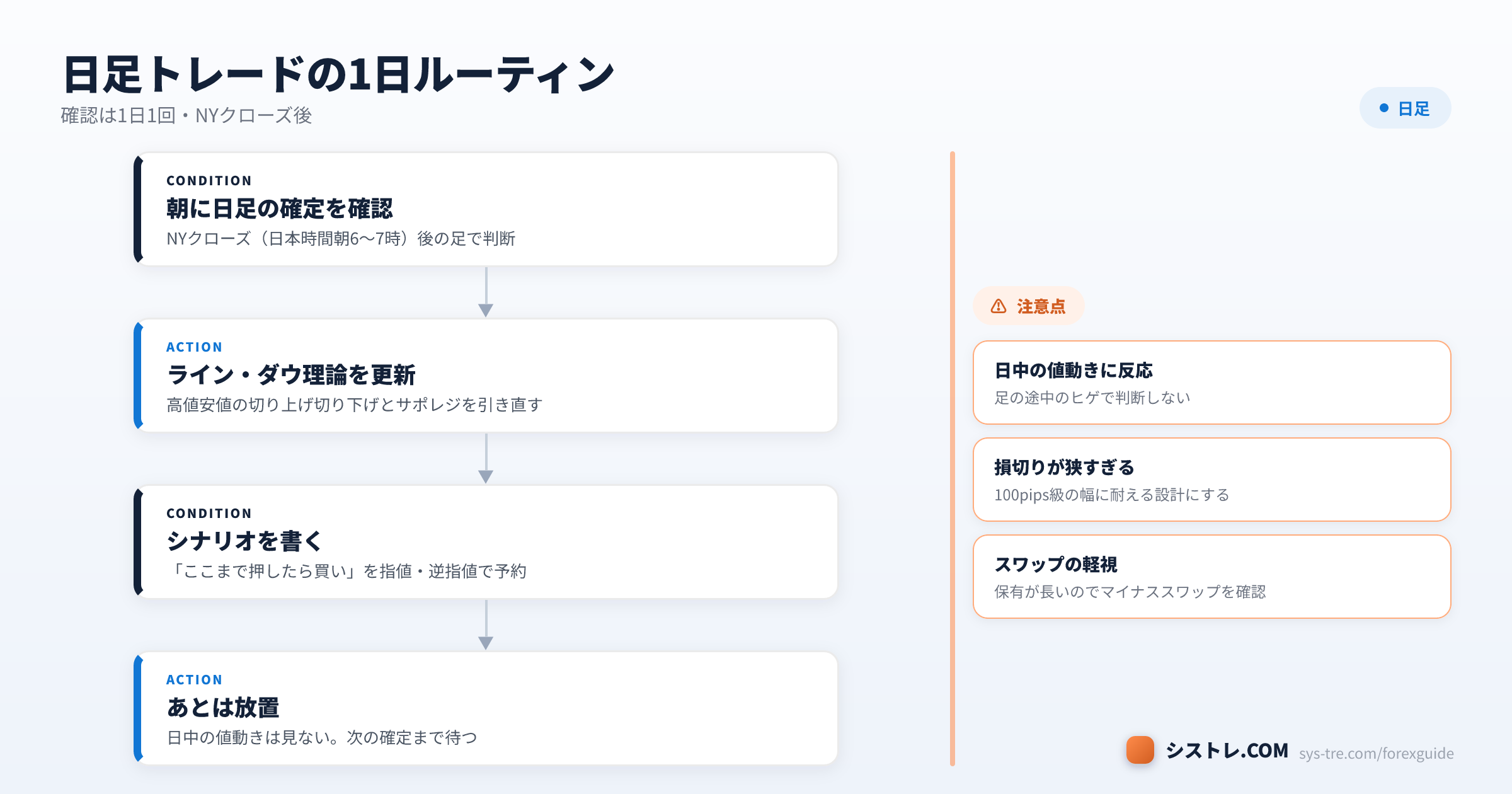 日足トレードの1日ルーティン4ステップ（確定確認→ライン更新→シナリオ予約→放置）の図解（シストレ.COM自社作成）