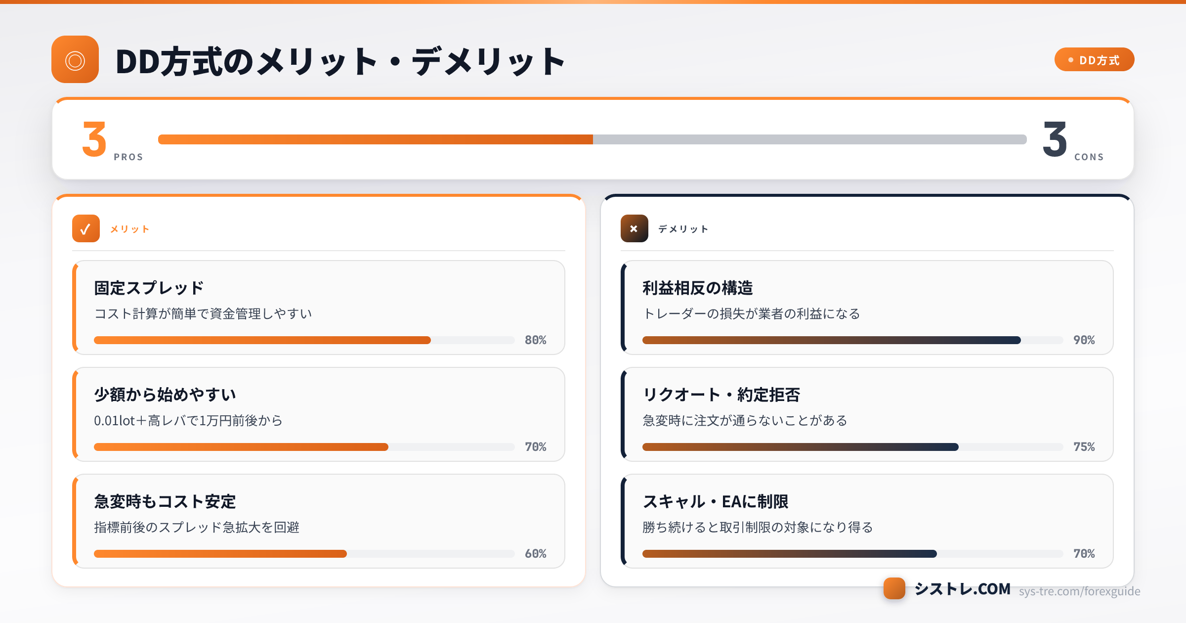 DD方式のメリット3つ（固定スプレッド・少額・コスト安定）とデメリット3つ（利益相反・約定拒否・EA制限）の比較図