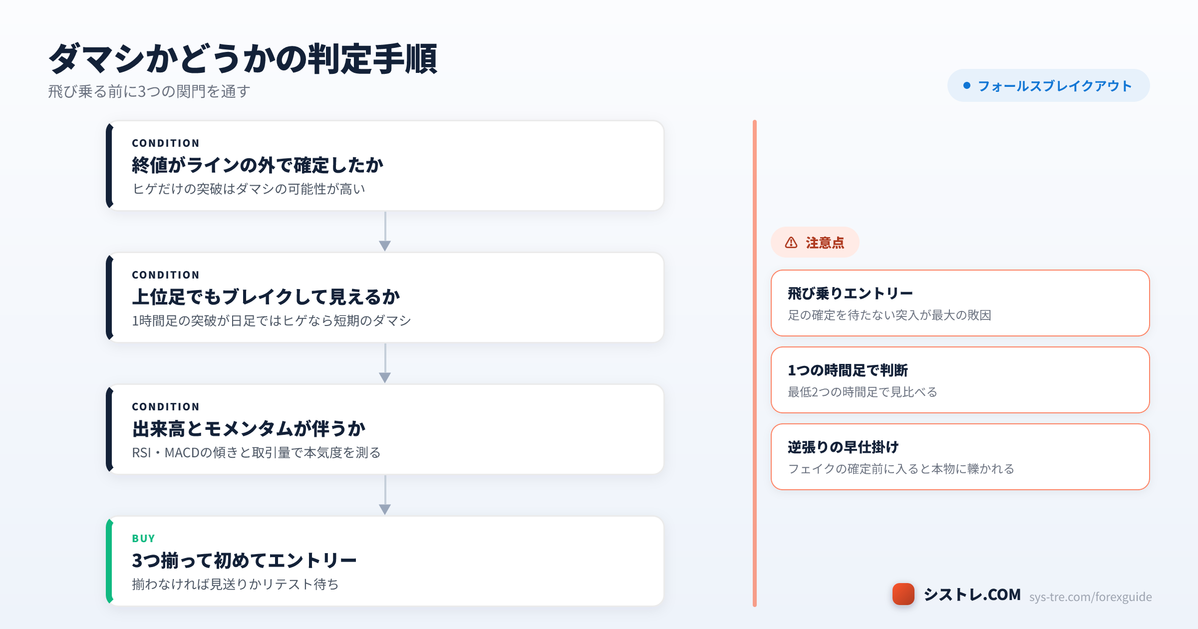 フォールスブレイクアウトの判定3関門（終値確定・上位足・出来高）とエントリー可否のフロー図（シストレ.COM自社作成）