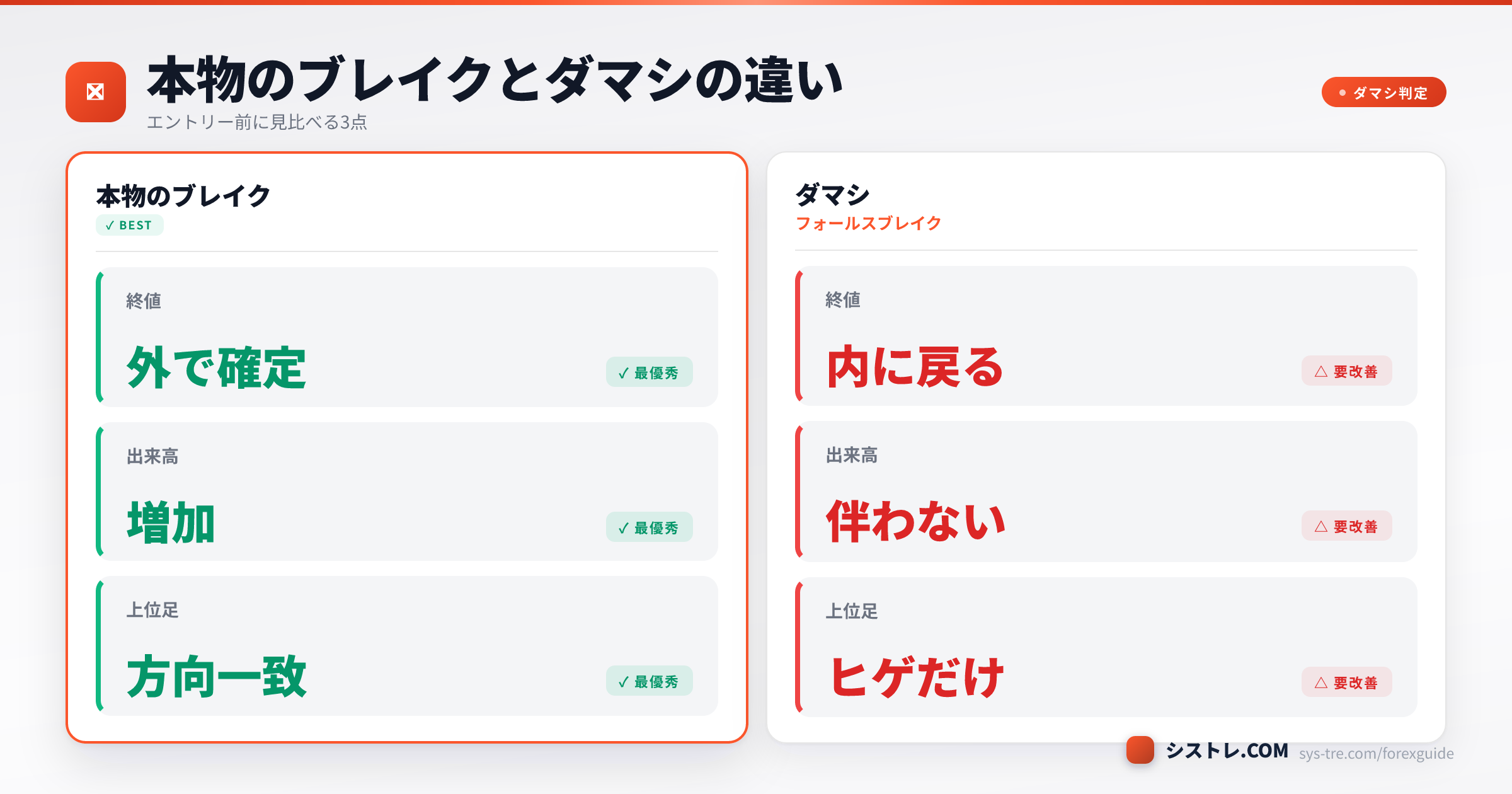 本物のブレイク（終値外で確定・出来高増・上位足一致）とダマシ（内に戻る・出来高なし・ヒゲだけ）の比較図