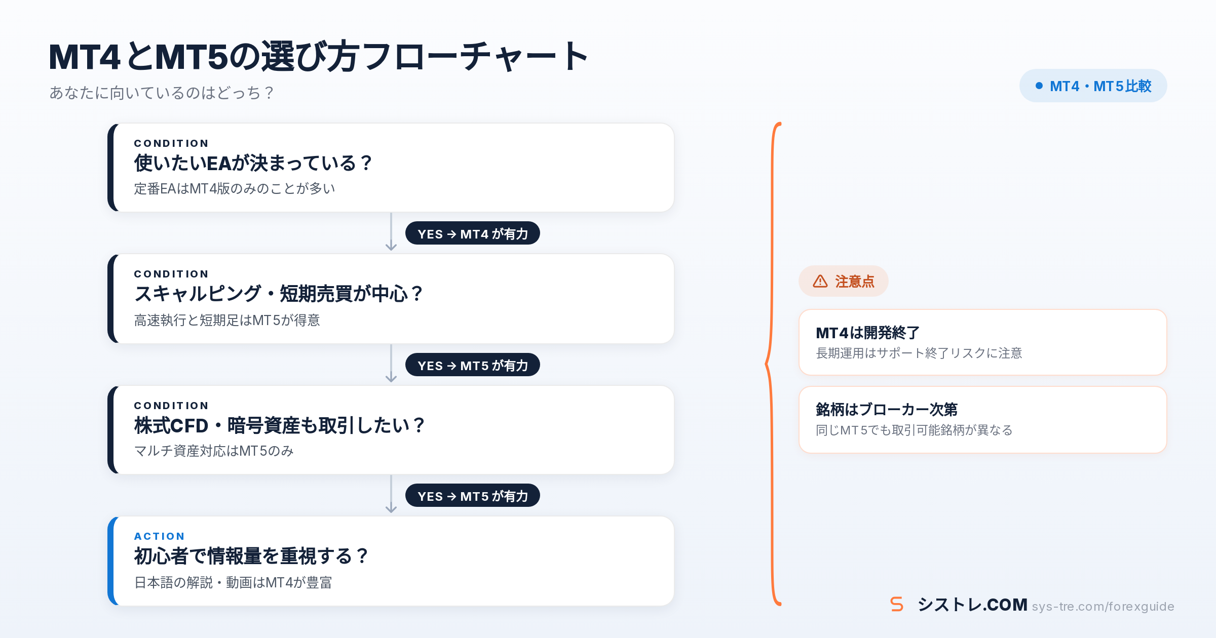 MetaTrader（MT4・MT5）の選び方フローチャート
