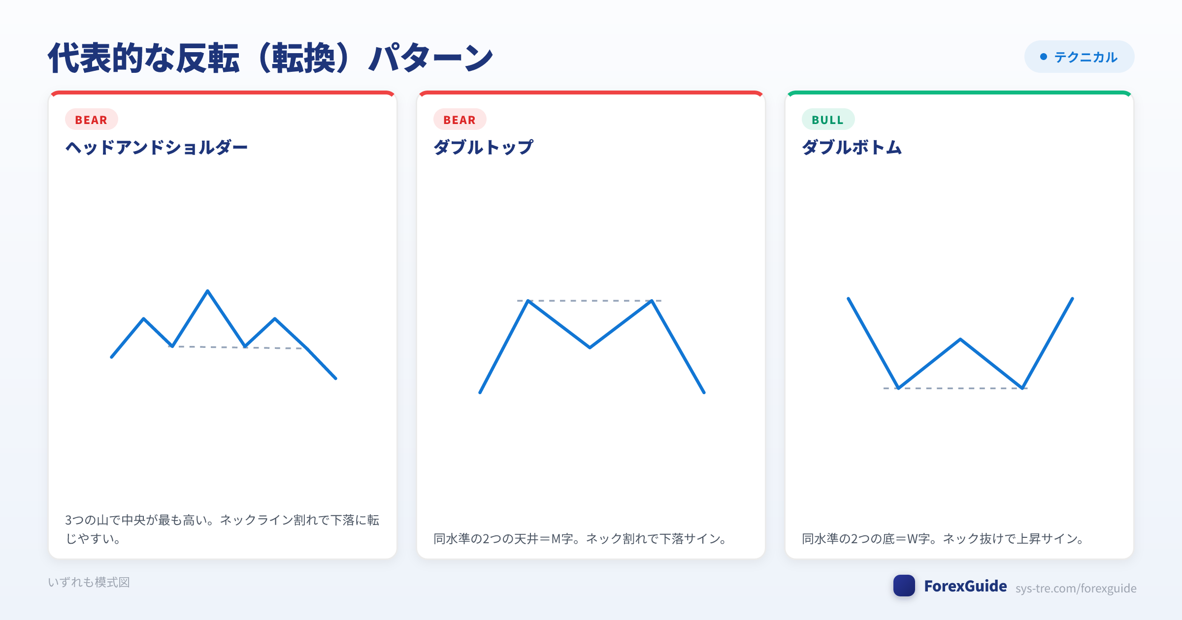 代表的な反転パターン ヘッドアンドショルダー ダブルトップ ダブルボトム