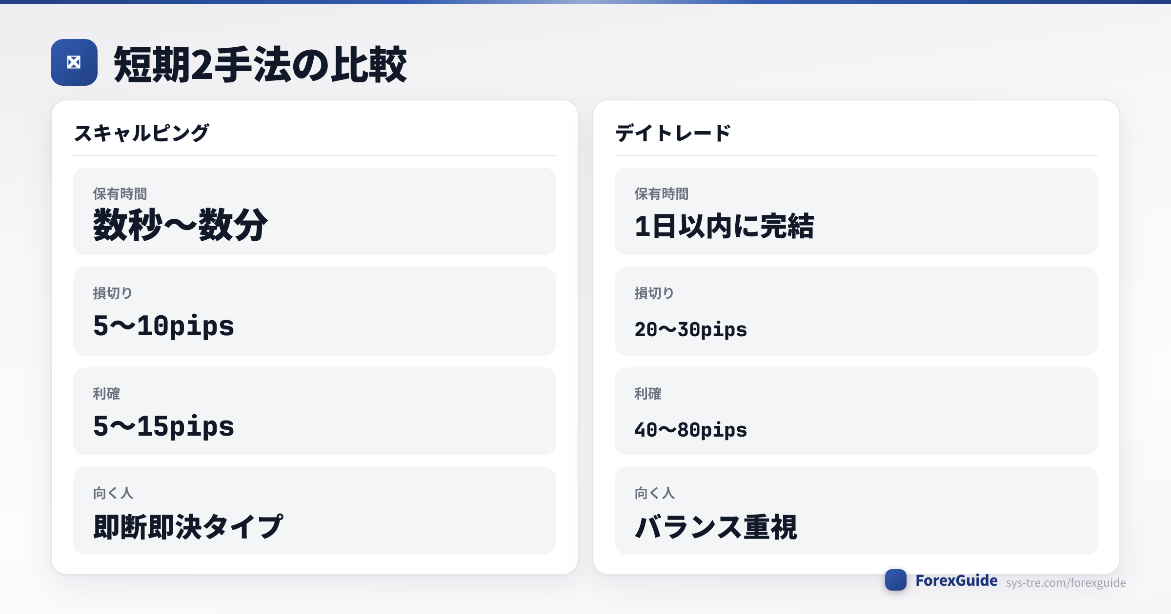 スキャルピングとデイトレードの保有時間・損切り・利確を比較した表