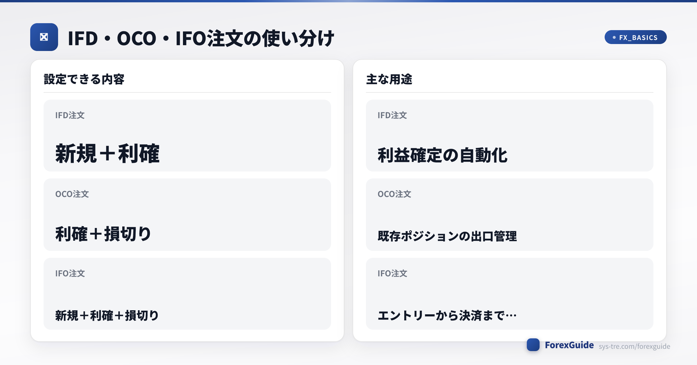 IFD・OCO・IFO注文の使い分け比較図