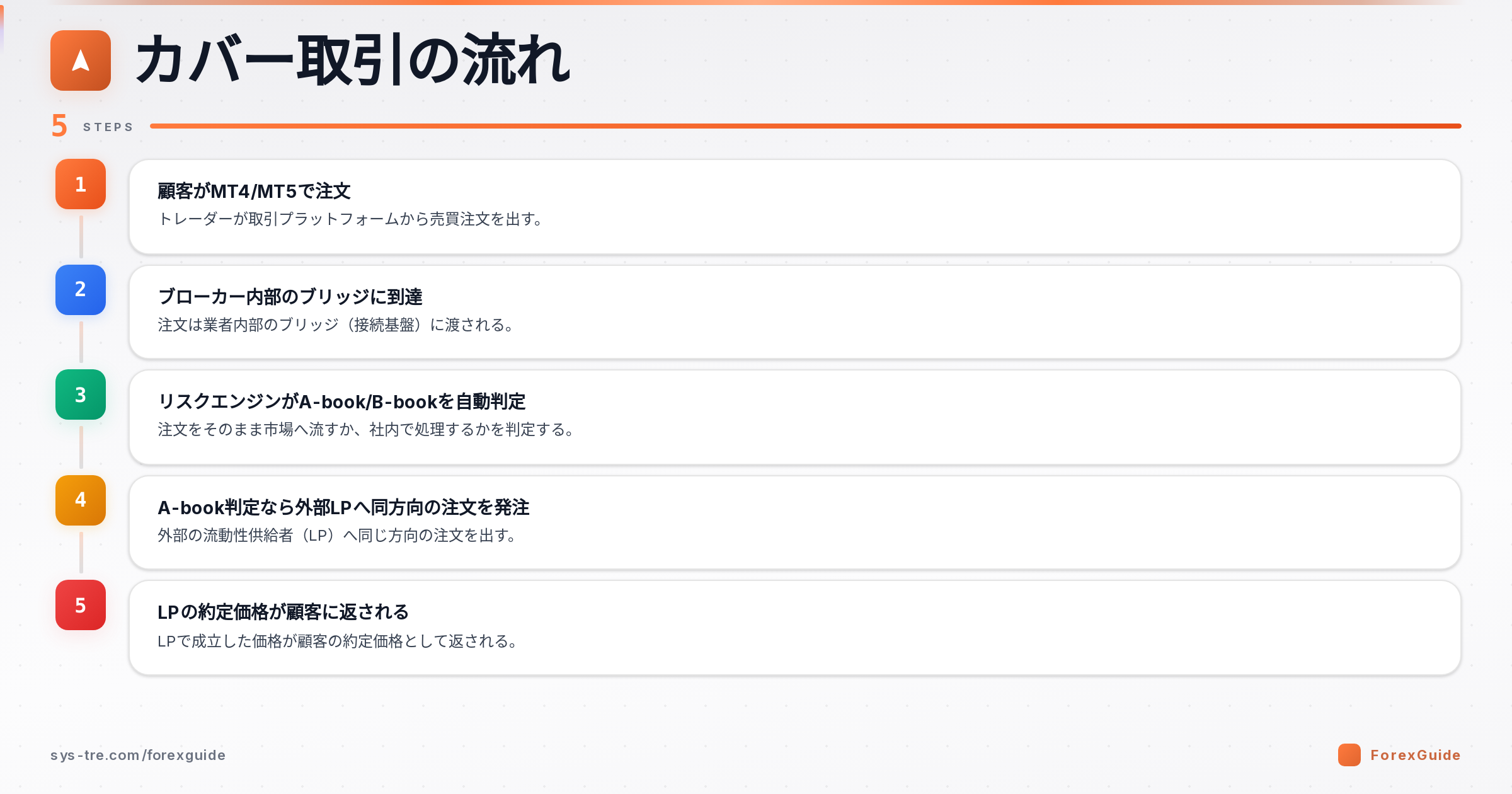 顧客注文がFX業者を経由して金融機関(カバー先)へ流れるカバー取引の流れ図