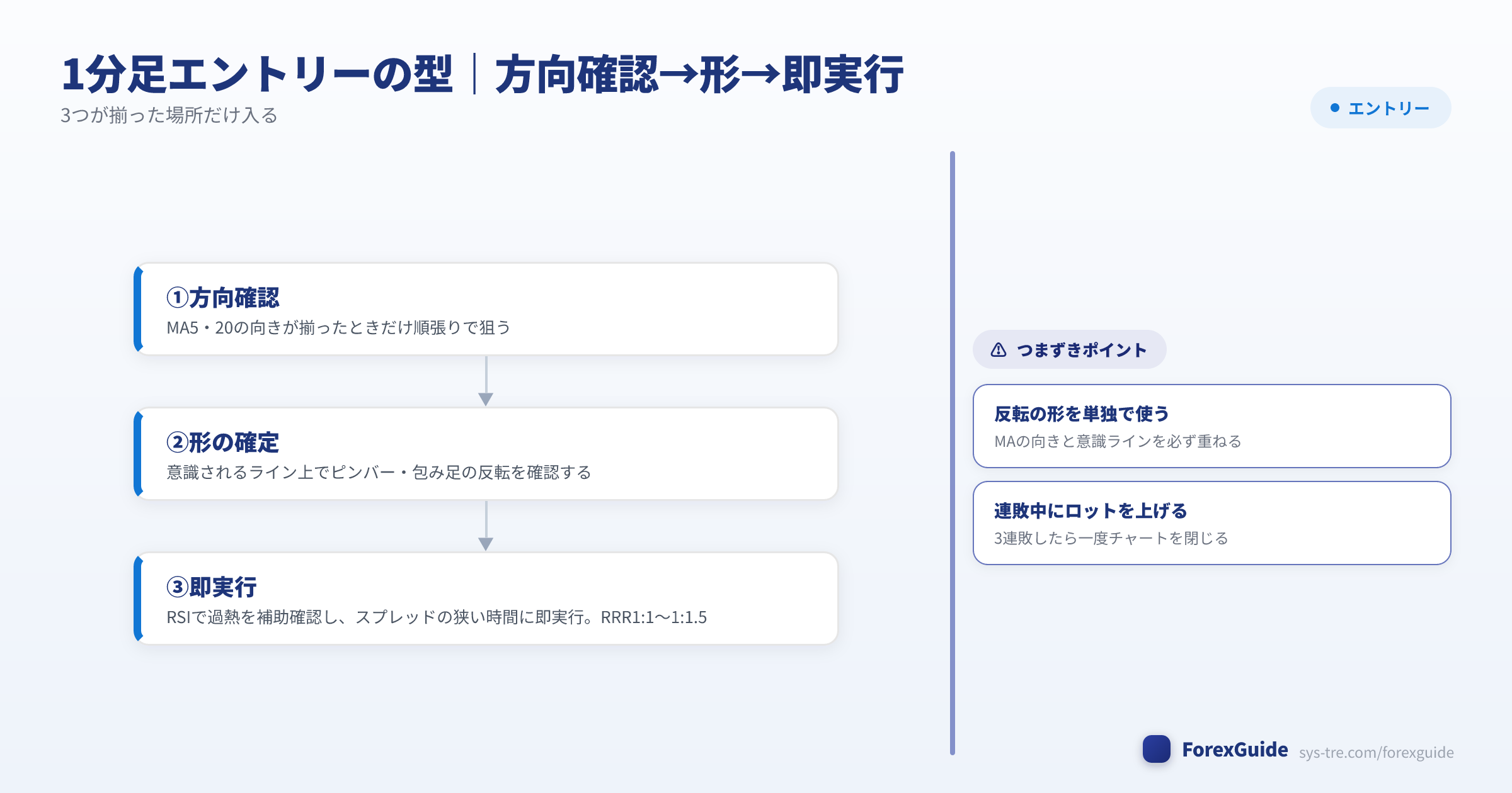 1分足エントリーの型フロー（方向確認・形・即実行）1分足（シストレ.COM自社作成）