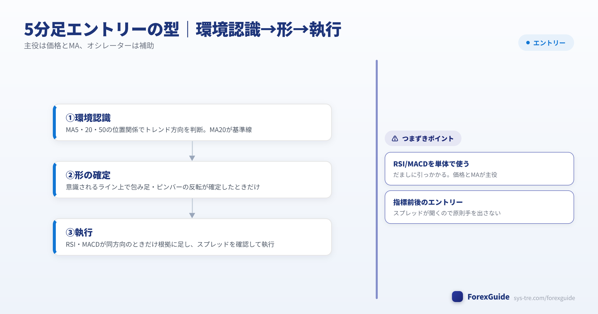 5分足エントリーの型フロー（環境認識・形・執行）5分足（シストレ.COM自社作成）