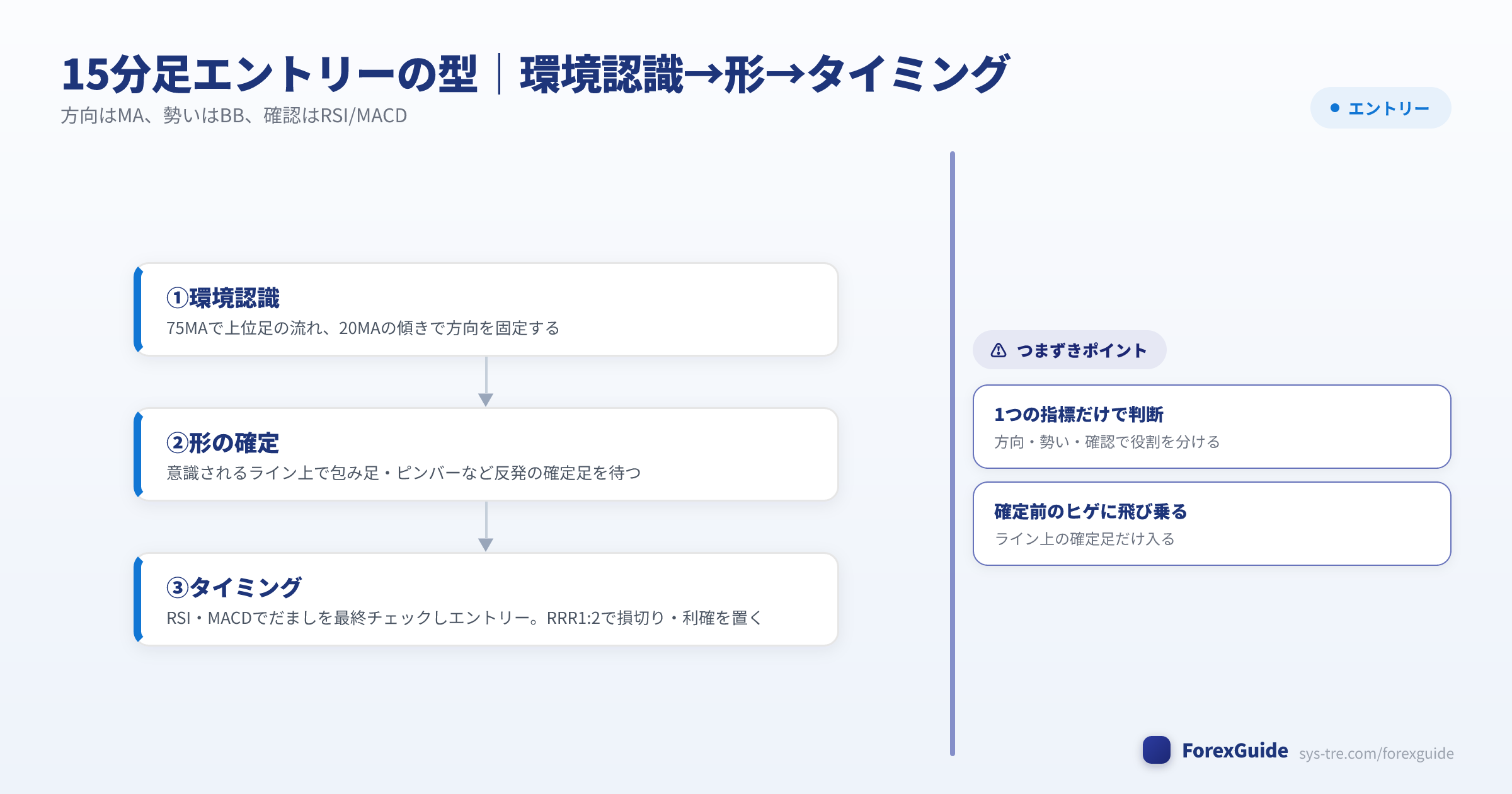 15分足エントリーの型フロー（環境認識・形・タイミング）15分足（シストレ.COM自社作成）