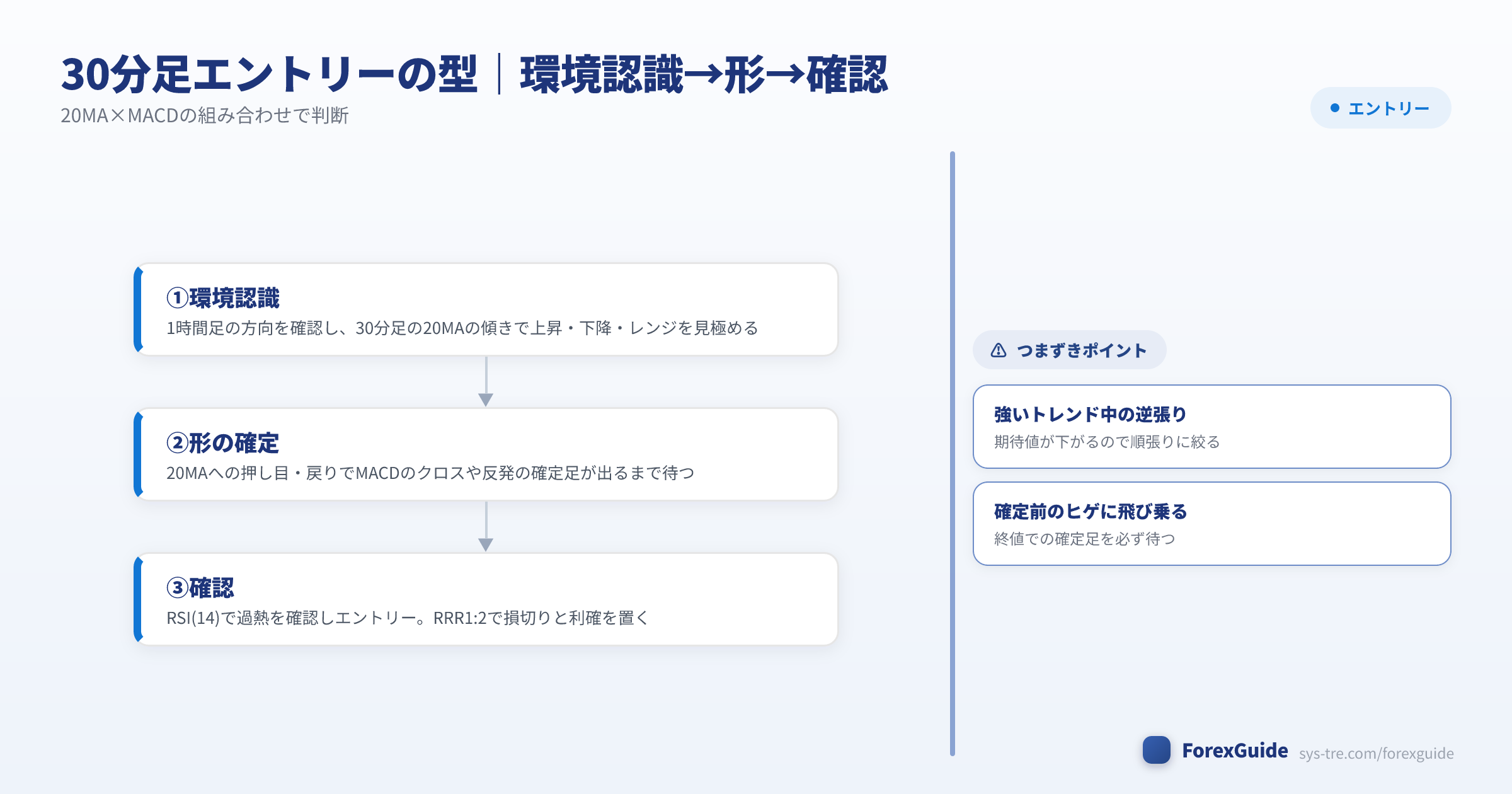 30分足エントリーの型フロー（環境認識・形・確認）30分足トレード（シストレ.COM自社作成）