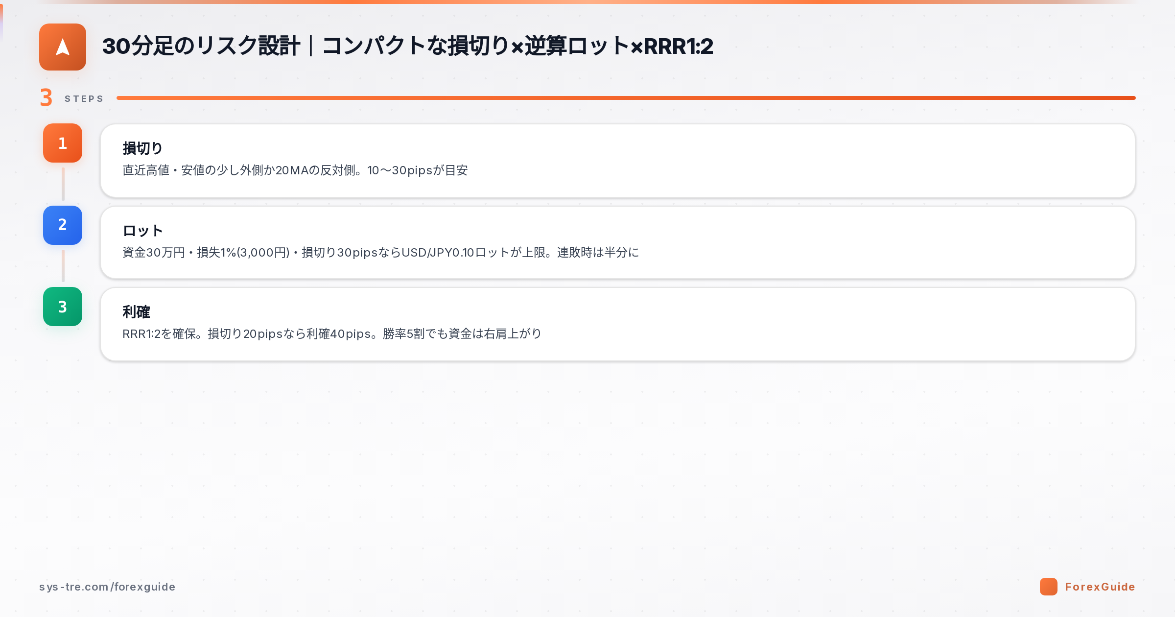 30分足のリスク設計3点セット（損切り・ロット・利確）30分足トレード（シストレ.COM自社作成）