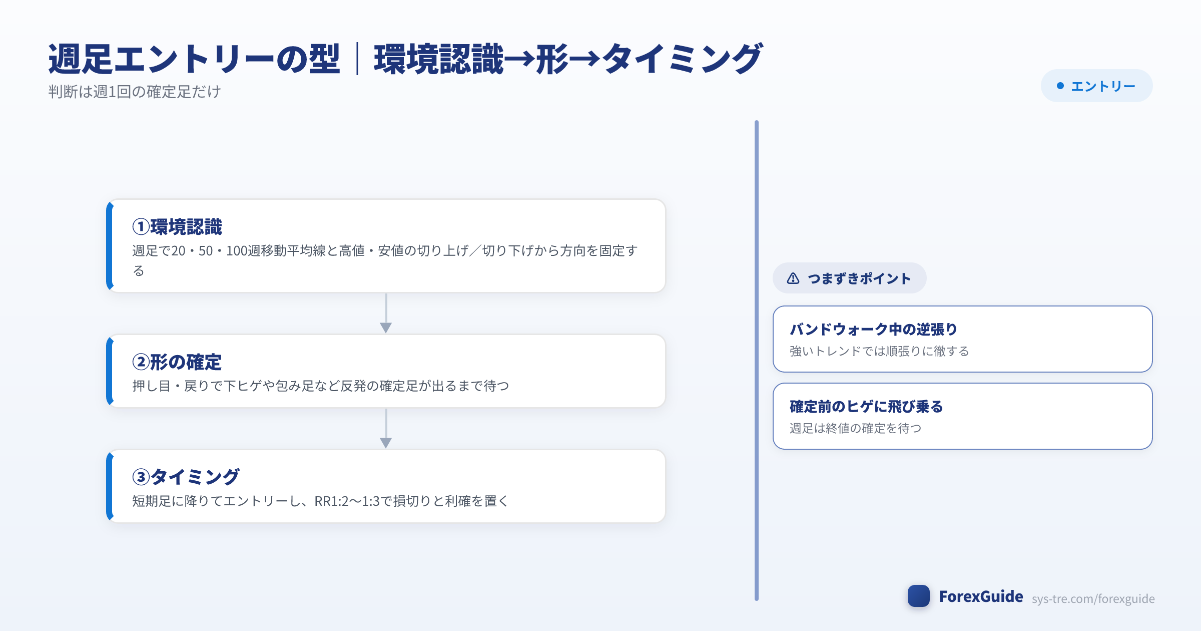 週足エントリーの型フロー（環境認識・形・タイミング）週足トレード（シストレ.COM自社作成）