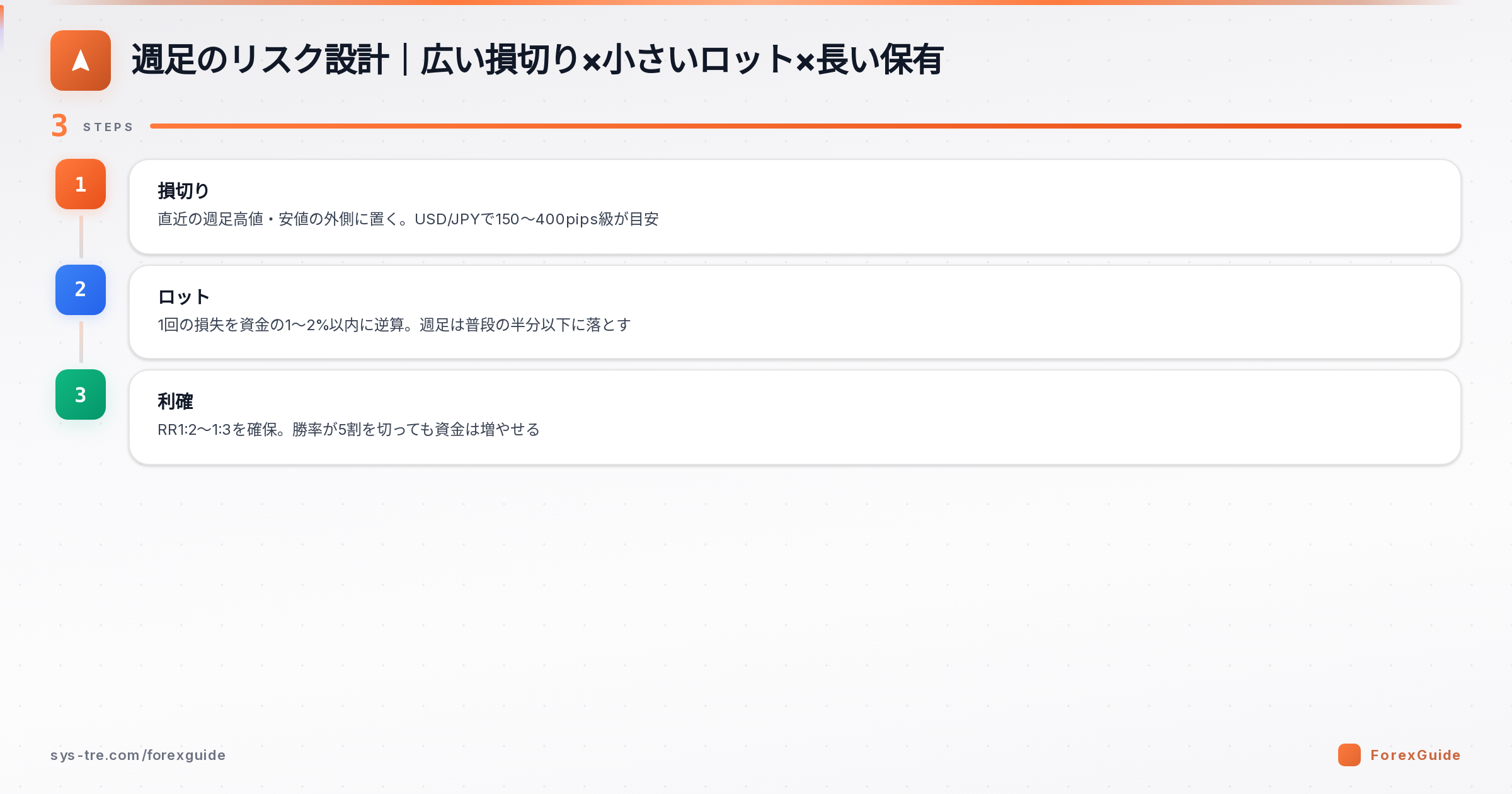 週足のリスク設計3点セット（損切り・ロット・利確）週足トレード（シストレ.COM自社作成）