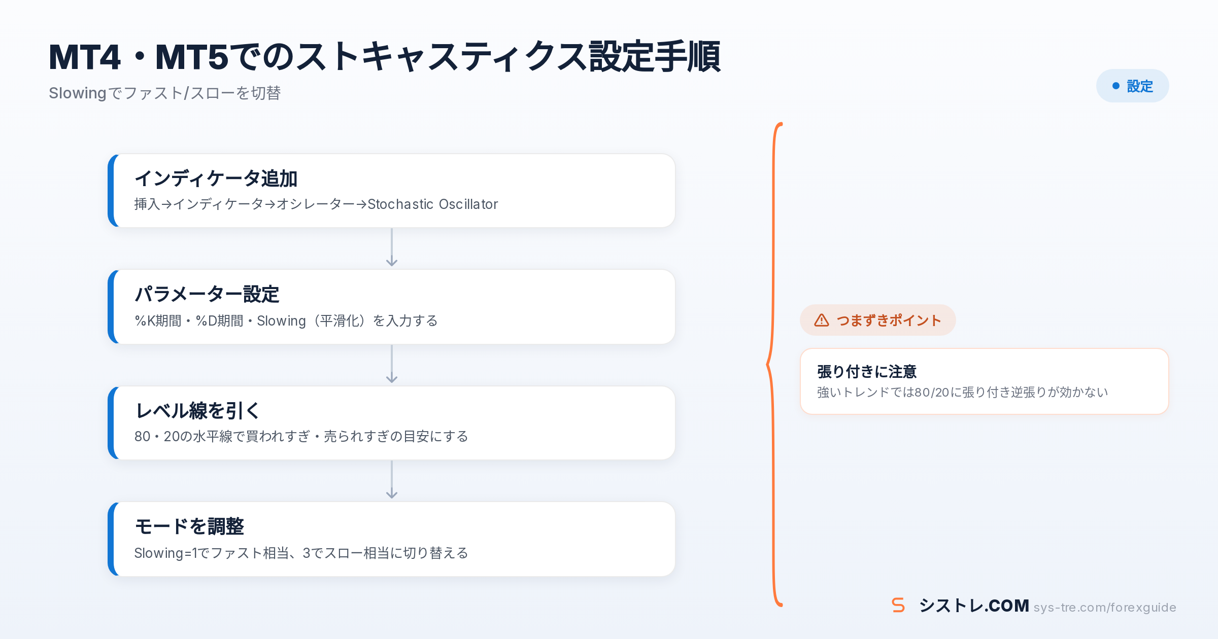 Stochastic Slow Fast Fullの解説図(inline_1)