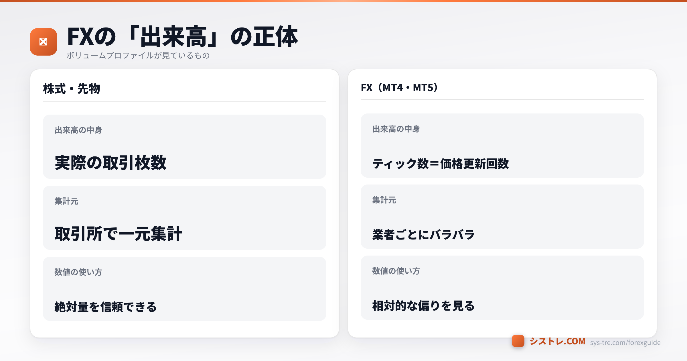 株式・先物の出来高とFXのティックボリュームの違いを比較した図