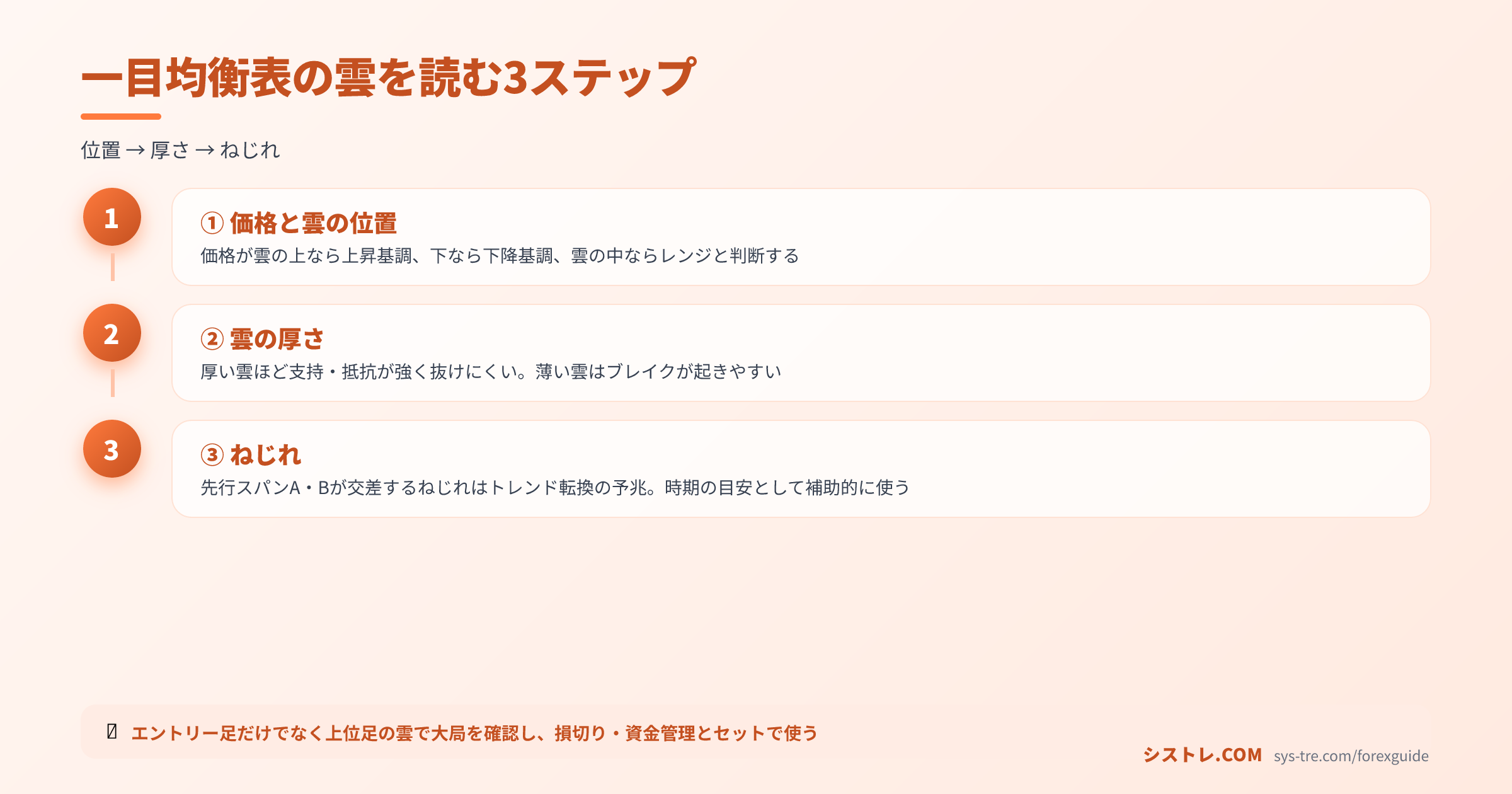 一目均衡表の雲を読む3ステップ(位置・厚さ・ねじれ)を示した図