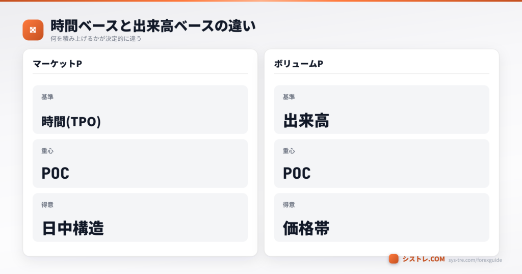 マーケットプロファイルとボリュームプロファイルの基準・重心・得意分野の違いを比較した図