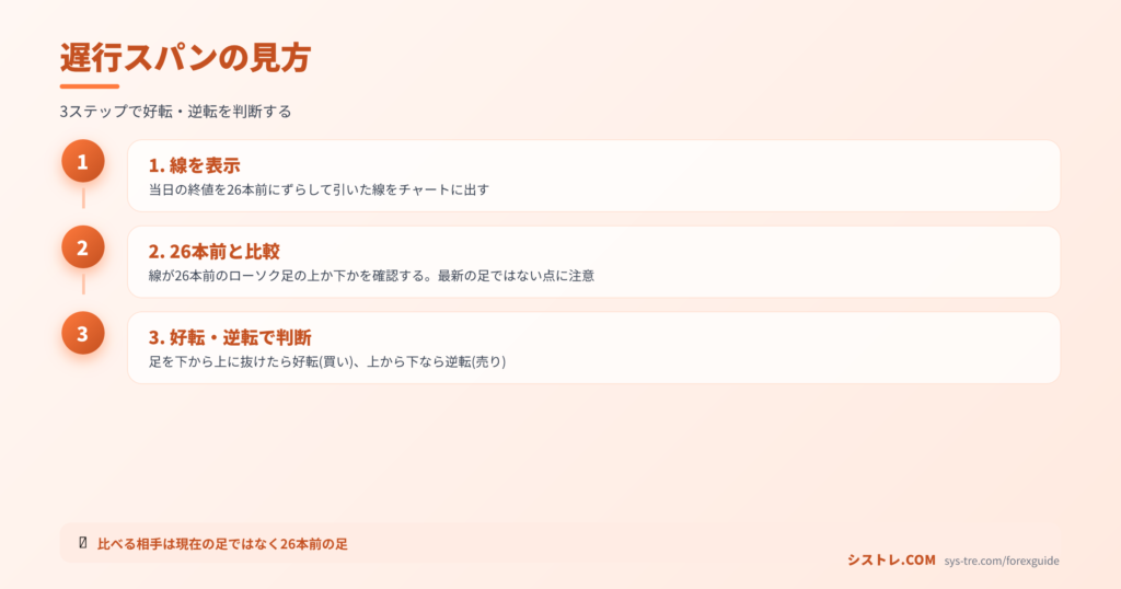 遅行スパンの見方を3ステップ(表示・26本前と比較・好転逆転で判断)で示した図