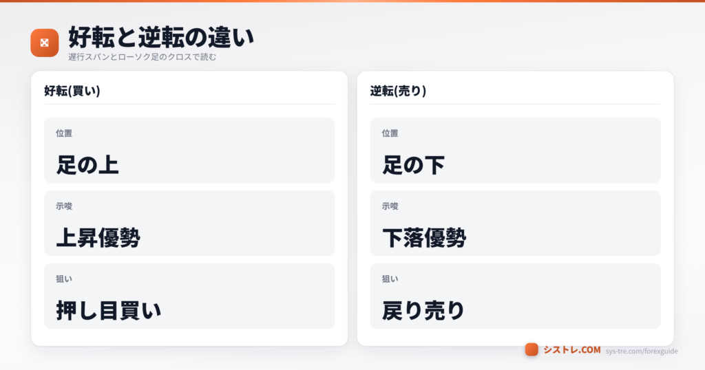 遅行スパンの好転(買い)と逆転(売り)の位置・示唆・狙いの違いを比較した図