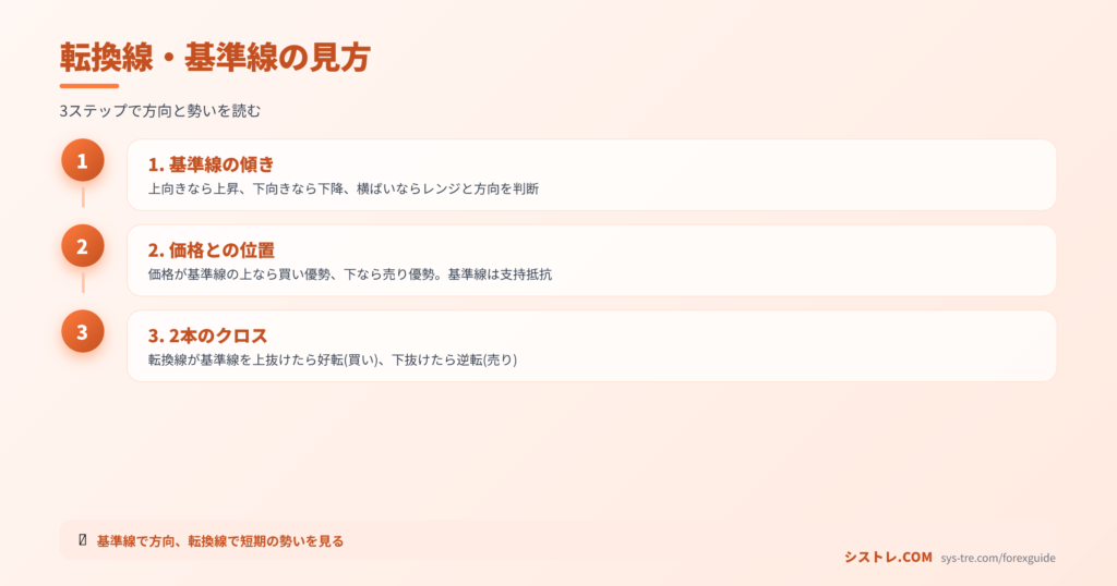 転換線・基準線の見方を3ステップ(基準線の傾き・価格との位置・2本のクロス)で示した図