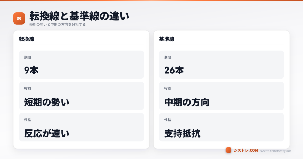 転換線(9本)と基準線(26本)の期間・役割・性格の違いを比較した図
