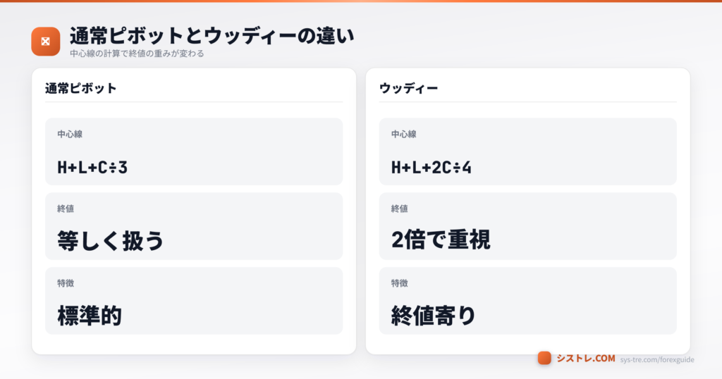 通常ピボットとウッディーピボットの中心線の計算と終値の重みの違いを比較した図