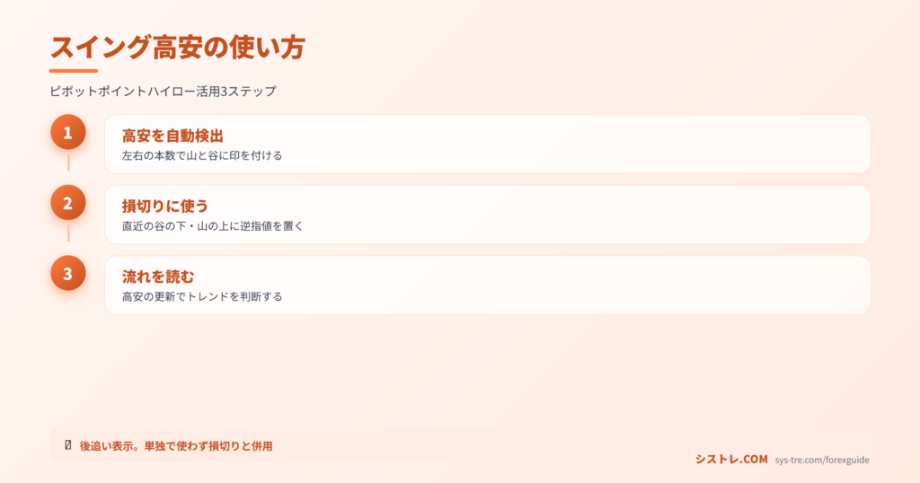 ピボットポイントハイローの使い方を3ステップ(高安を自動検出・損切りに使う・流れを読む)で示した図