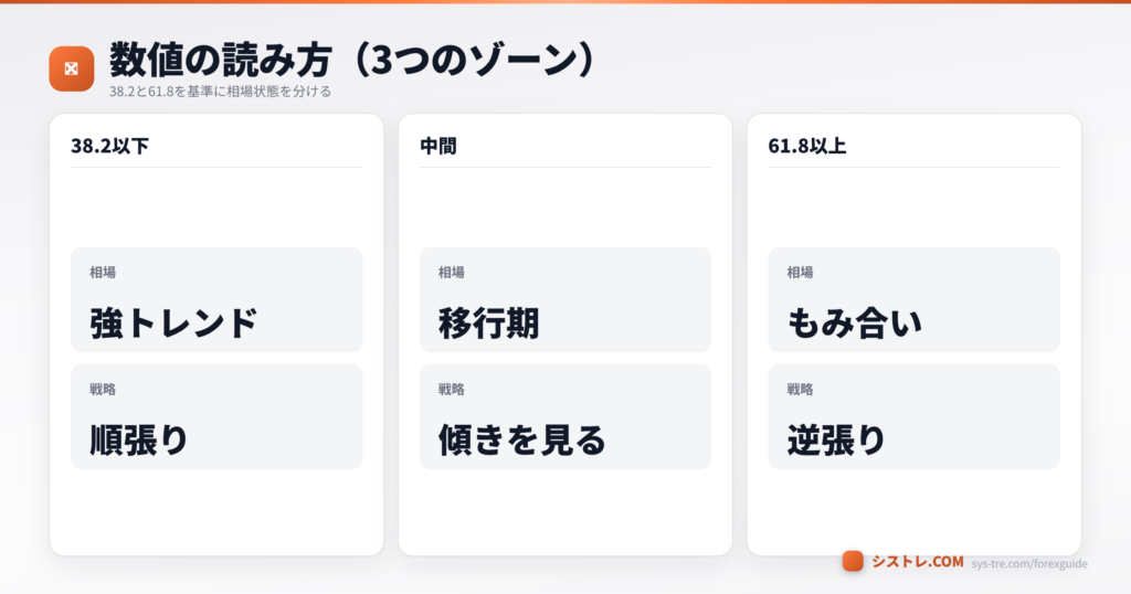 チョピネスインデックスの数値を38.2以下・中間・61.8以上の3ゾーンに分けて相場状態と戦略を比較した図