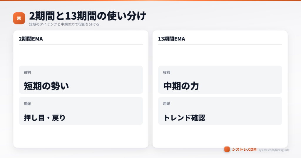 フォースインデックスの2期間EMAと13期間EMAの役割と用途を比較した図