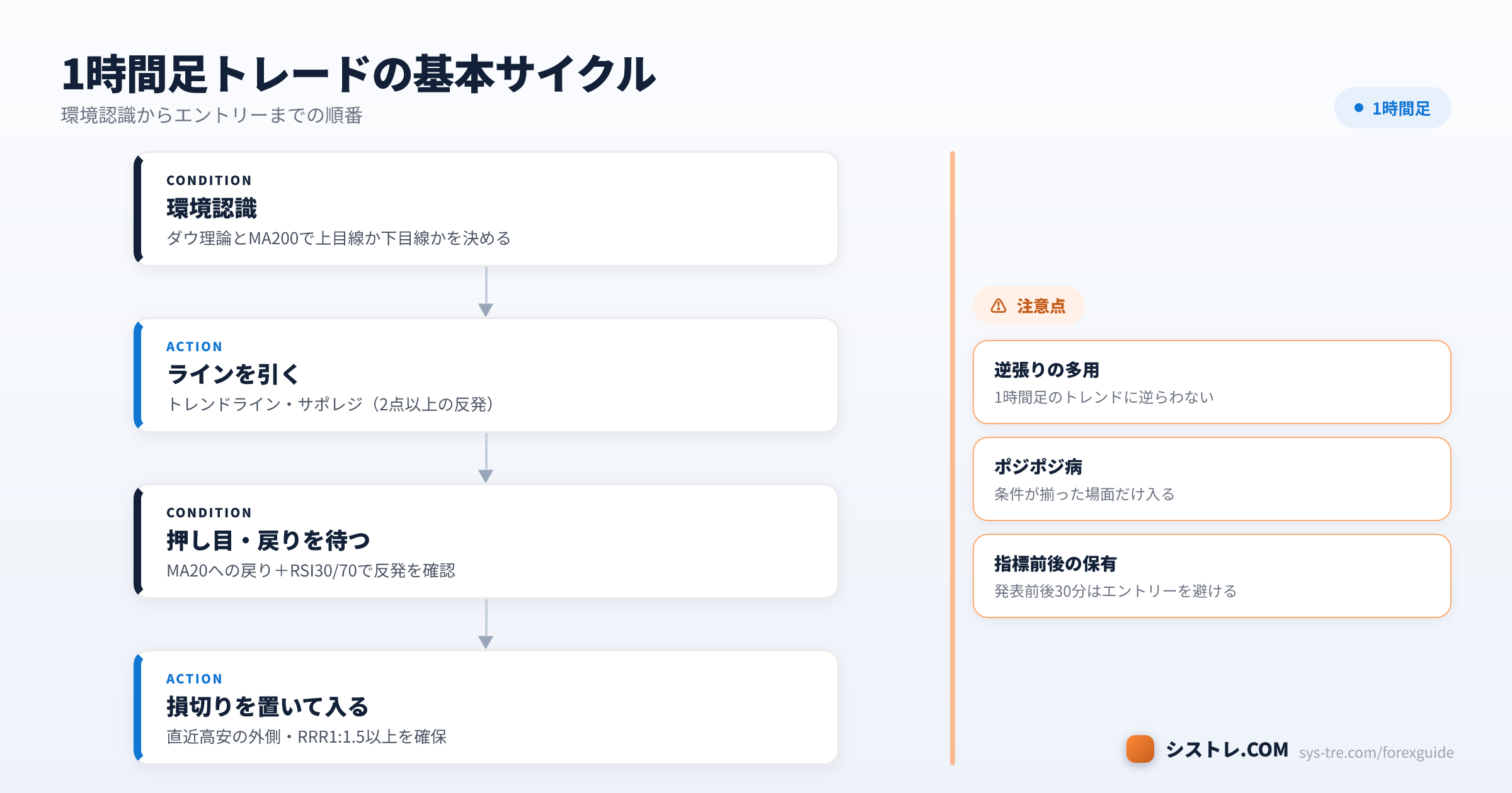 1時間足トレードの基本サイクル4ステップ(環境認識→ライン→押し目戻り→損切り設定)の図解(シストレ.COM自社作成)