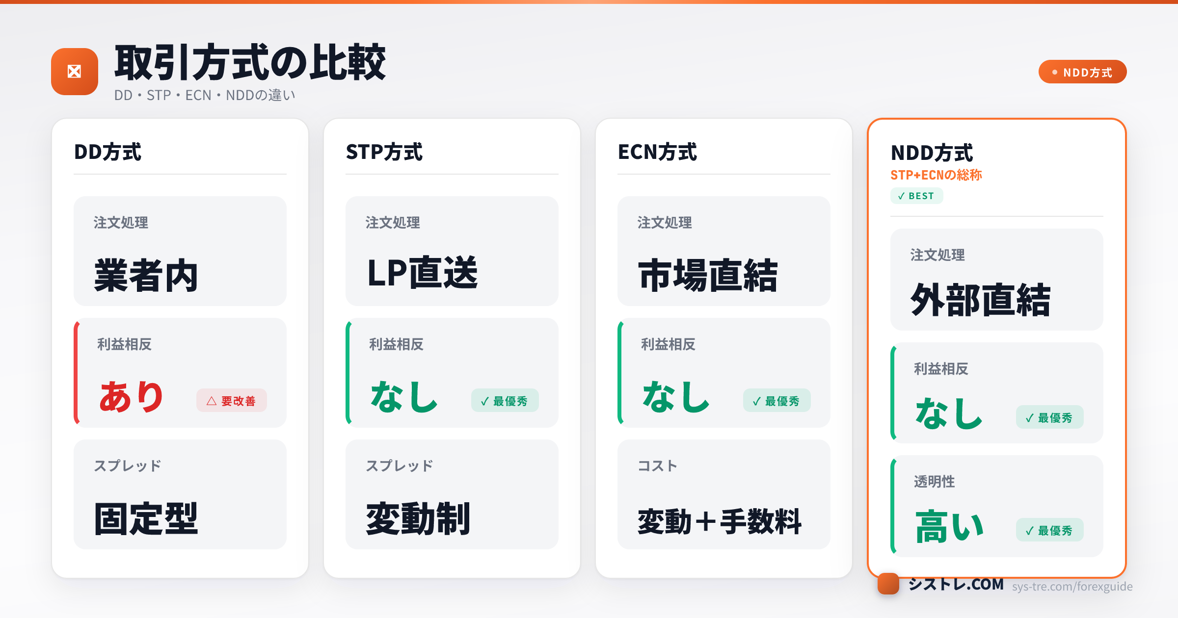 DD・STP・ECN・NDD方式の比較表。NDD方式は利益相反がなく透明性が高い