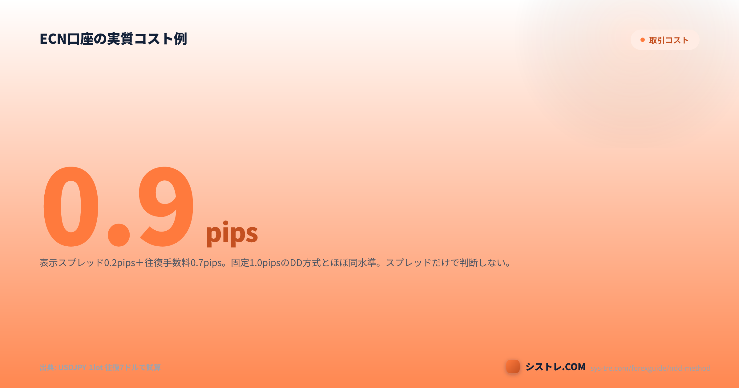 NDDのECN口座の実質コスト試算。スプレッド0.2pips＋手数料0.7pipsで実質0.9pips